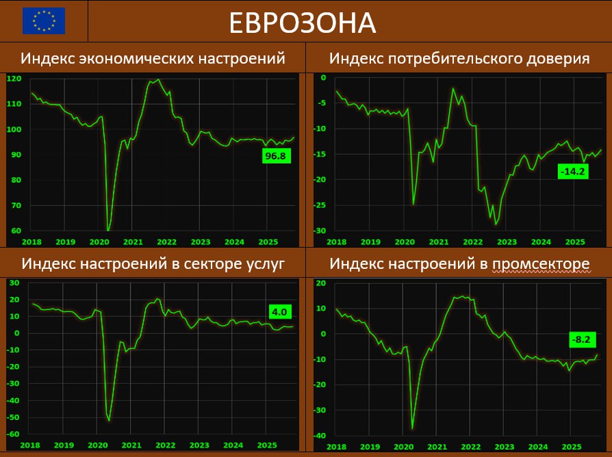 ДЕЛОВЫЕ НАСТРОЕНИЯ В ЕВРОПЕ НОМИНАЛЬНОЕ УЛУЧШЕНИЕ Согласно данным Еврокомиссии общий индекс деловых настроений в Еврозоне в октябре незначительно вырос до 96 8 пунктов vs 95 6 до этого прогноз 95 7 Деловой климат в промышленности оттолкнулся от локального дна 8 2 vs 10 1 ждали 10 0 Услуги несколько усилили восстановительный темп 4 0 vs 3 7 ранее ожидалось сильно ниже 3 3 Финальная оценка индекса потребительской уверенности 14 2 vs 14 9 пунктов в сентябре и этот показатель давно уже находится в минусе Инфляционные ожидания несколько сократились но конечно же остаются высокими 21 9 vs 24 0 и 25 8 ранее