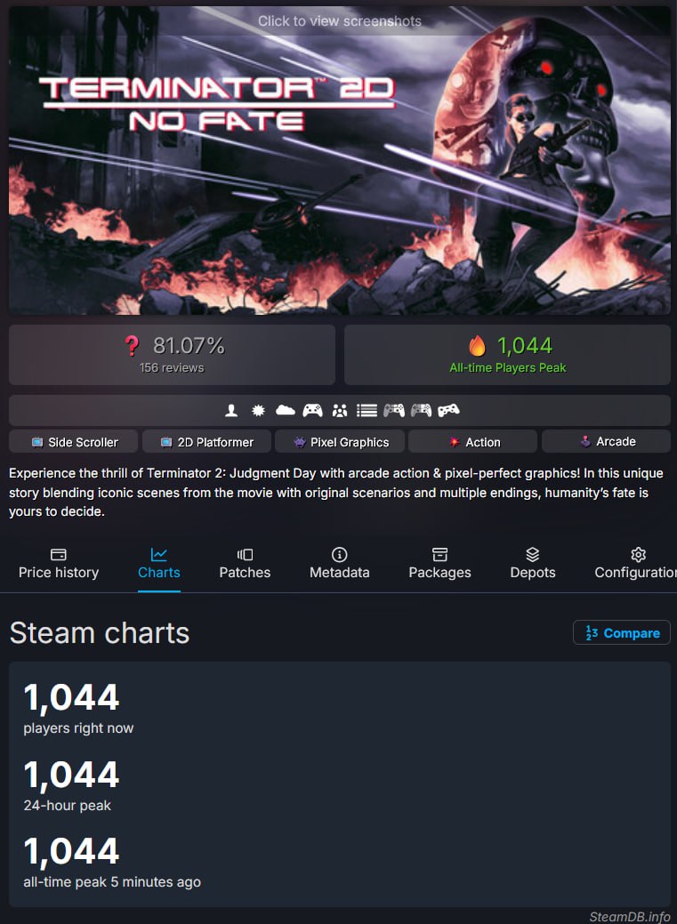 Сегодня состоялся релиз продукта из ностальгической выжимки слёз гиков 90 х по Терминатору Идеальная игра по франшизе если бы она вышла 30 лет назад Несмотря на мелькание в прессе большого онлайна Terminator 2D NO FATE не показывает Пока он держится в районе тысячи По обзорам олды довольны 88 положительных а недовольные в основном небольшой продолжительностью Пишут что вся игра проходится за 2 часа При этом стоит без скидок 1100 руб Зато многих эти 2 часа вернули в детство Такое можно взять на распродаже потом