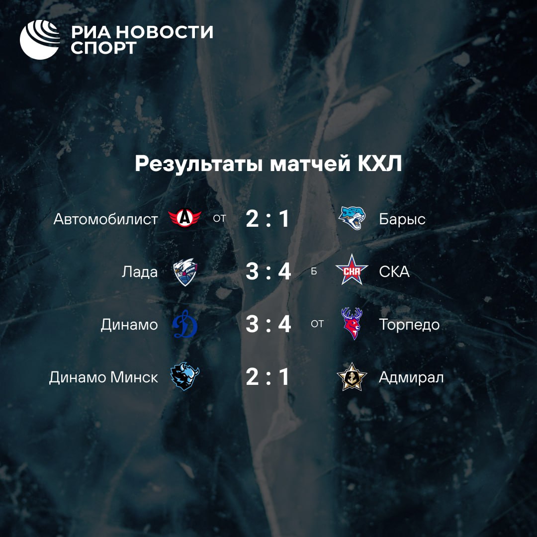 Результаты сегодняшних матчей в КХЛ Московское Динамо в овертайме уступило Торпедо потерпев четвертое поражение в пяти матчах А в Минске местное Динамо переиграло Адмирал благодаря шайбе Вадима Мороза которому ассистировал Вадим Шипачев добравшийся до отметки в 1000 очков в КХЛ Подписывайтесь на РИА Новости Спорт в MAX