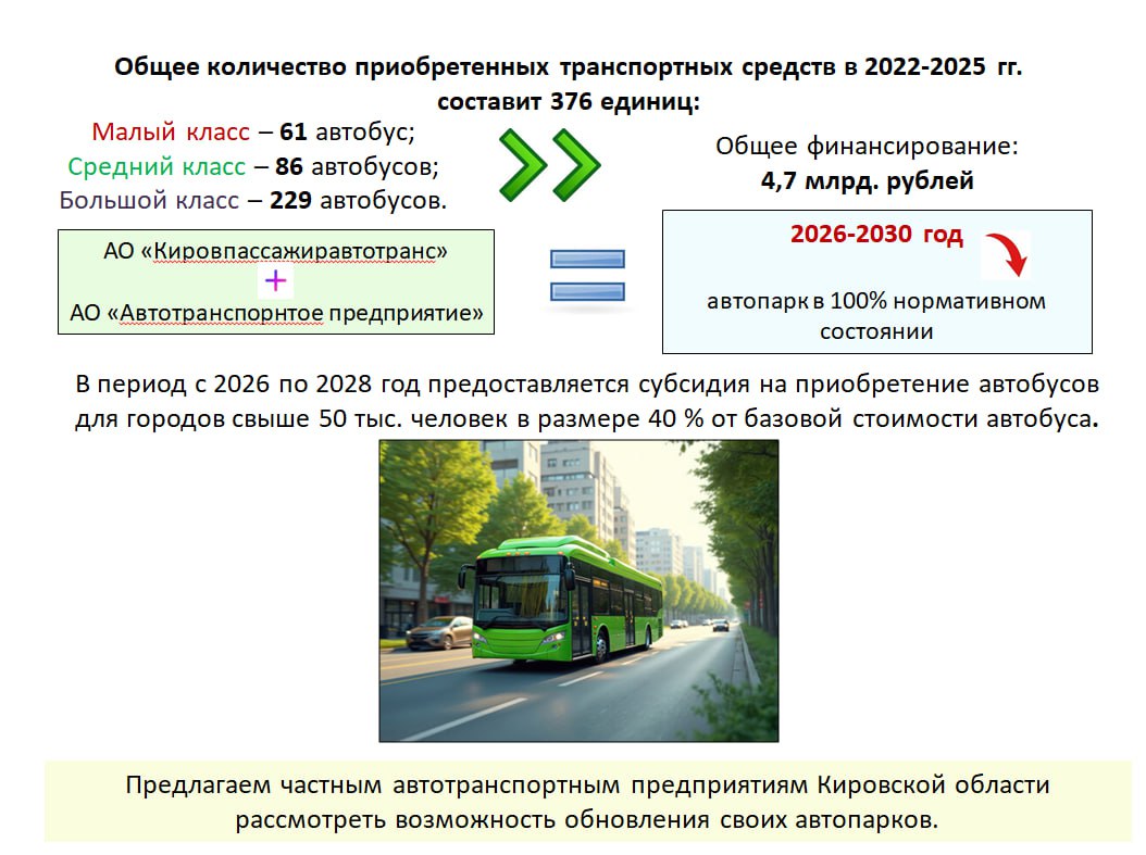 Алексей Петряков министр транспорта Кировской области В период с 2022 по 2026 год общее количество приобретенных транспортных средств составит 376 единиц Малый класс 61 автобус Средний класс 86 автобусов Большой класс 229 автобусов Общее финансирование составило 4 7 млрд рублей