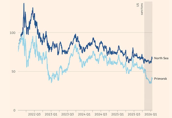 Нефтяные доходы России в 2025 году сократились примерно на 20 по сравнению с 2024 м Ключевые причины падение мировых цен на нефть и резкое расширение дисконта на российскую Urals на фоне санкций После введения США ограничений против Роснефти и Лукойла разрыв между Brent и Urals увеличился более чем вдвое По оценкам на основе данных Argus дисконт превысил 24 доллара за баррель против около 15 долларов в предыдущие два года