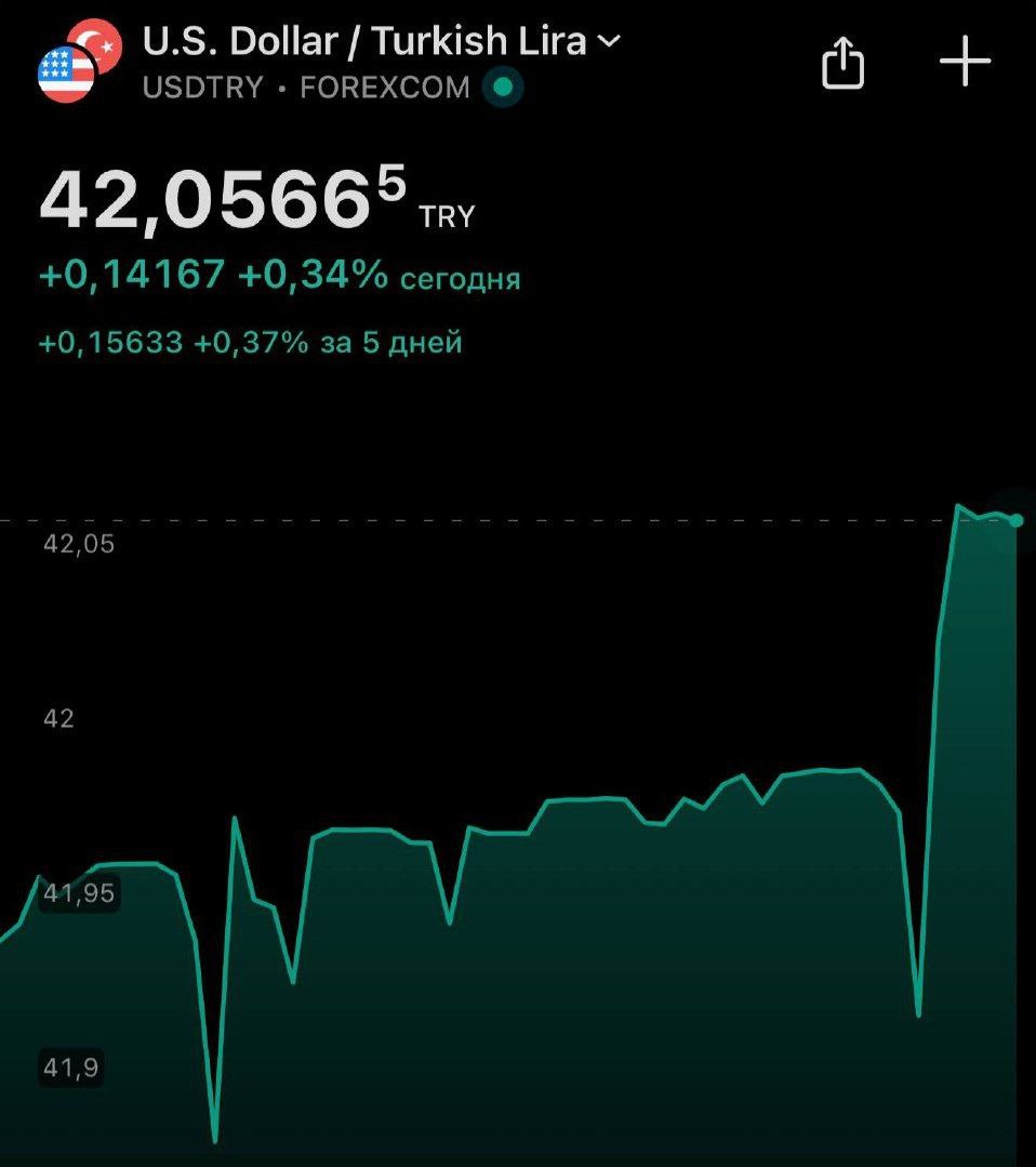 Турецкая лира упала до рекордных 42 лир за доллар banksta