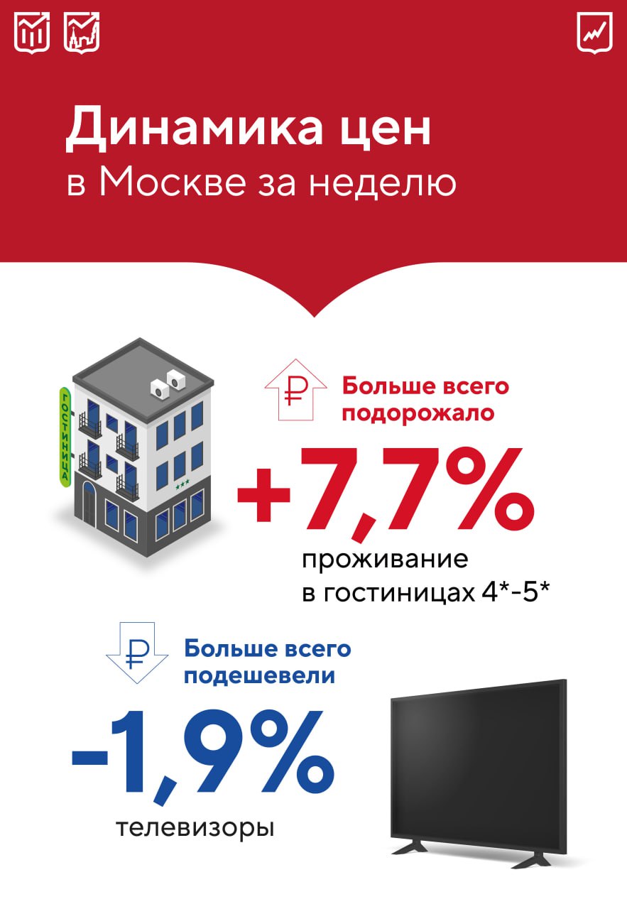 Недельная инфляция в Москве составила 0,2% Столичные цены на продукты в период с 8 по 14 апреля подросли на 0,1%, на непродовольственные товары — не изменились, а на услуги — стали выше на 0,3%. Капуста, репчатый лук и огурцы отметились наибольшим подорожанием в гастрономическом сегменте, а куриное мясо, сосиски и сыры, напротив, снизились в цене. Из непродовольственных товаров выросла стоимость некоторых стройматериалов, а также отдельных моющих средств. Телевизоры, предметы детского гардероба и гигиенические принадлежности стали доступнее. Проживание во всех типах гостиниц и отелей стало выше, при этом подешевевших услуг за прошедшую неделю зарегистрировано не было. Больше о динамике цен на продукты из базового потребительского набора москвича — в нашем спецпроекте «Дюжина к ужину».