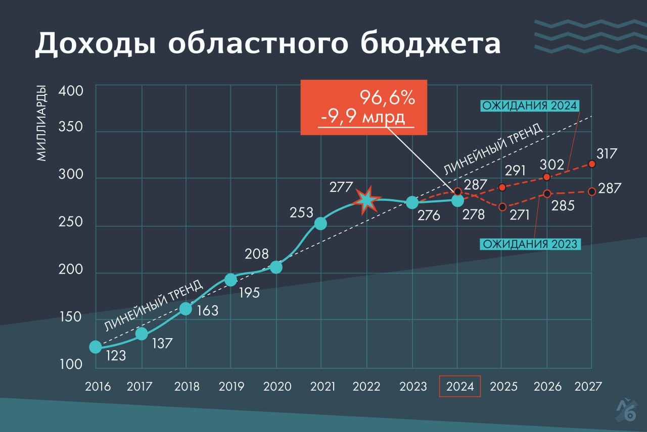 Что происходит с бюджетом Иркутской области. Если коротко: доходы падают, расходы тоже падают. Но есть нюансы.    Что с доходами Доходы областного бюджета в 2024 году выросли на два млрд выше прошлого года, но на 9,9 млрд ниже, чем планировалось. В нынешнем 2025 году даже по прогнозам регионального минфина доходы сократятся. Видимо, минфин знает что-то плохое.   Это нормально? Нет, до войны доходы постоянно росли. Потом что-то случилось.    Что с госдолгом Госдолг резко вырос, хотя до 2023 год вёл себя очень прилично и в его структуре не было дорогих коммерческих кредитов.   Но в 2024 году бюджетные кредиты выросли до 27 млрд, к ним добавились коммерческие — ещё 8 млрд. Что будет дальше? Кажется, тут надо поставить дисклеймер «слабонервным не смотреть».    Что с доходами С 2022 года начали резко падать суммы государственных субсидий.  А вот НДФЛ от физлиц начал расти и резко скакнул вверх в 2024 году. И это единственный налог, который в принципе растёт.   Значит, государство больше не выделяет субсидии регионам, деньги напрямую идут людям — в виде выплат военным, пособий и роста зарплат.    Что с расходами-то Больше всего регион тратит на образование и расходы эти растут. На здравоохранение — практически не растут.  На ЖКХ — падают.    Прогнозы минфина — достаточно надёжный способ заглянуть в будущее. И оно не выглядит ни богатым, ни счастливым. Хотя, конечно, смотря с чем сравнивать. Лишь бы не было ядерной войны.   Подробный разбор - на сайте  Или тут, если не открылось     , мы копаем глубже, чем новости