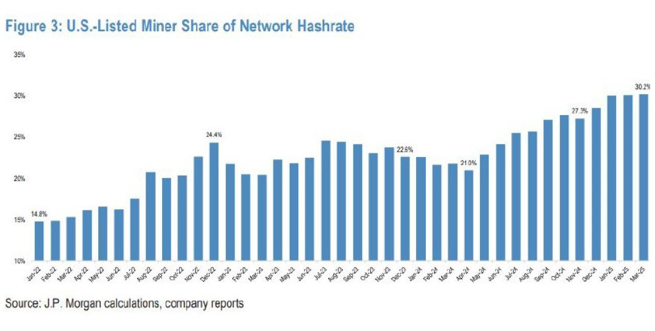 Публичные американские майнеры теперь контролируют 30.2% хешрейта сети Bitcoin — это новый рекорд.   После халвинга 14 крупнейших компаний увеличили свою долю на 8%, укрепляя влияние американских игроков в индустрии.