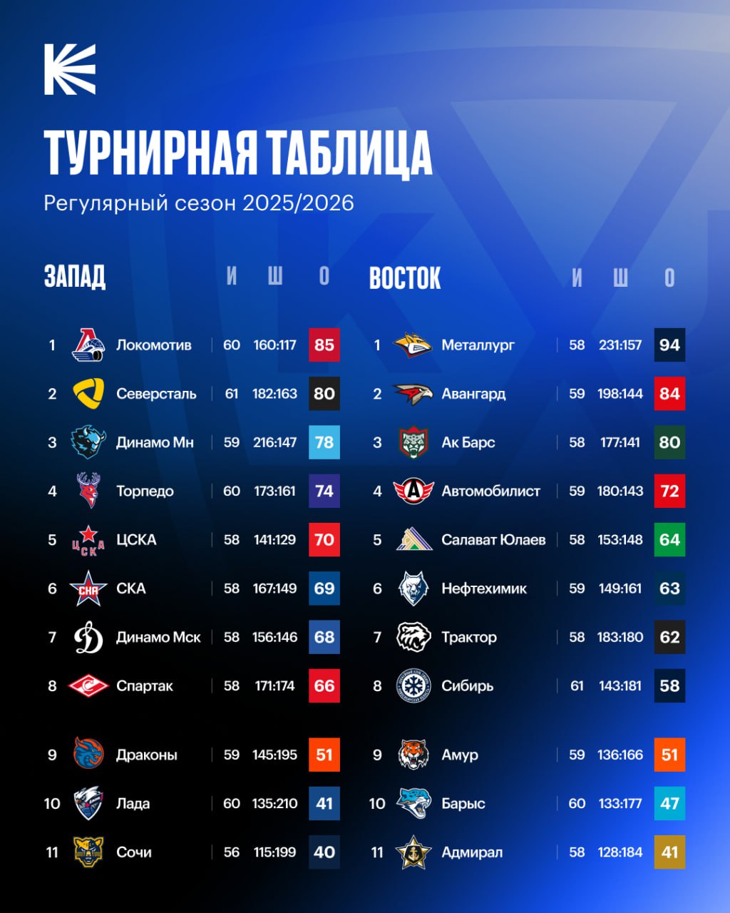 Смотрим на обновлённую турнирную таблицу Лиги СКА гарантировал себе место в плей офф а Северсталь продолжает борьбу с минским Динамо за второе место на Западе hockeyonkp