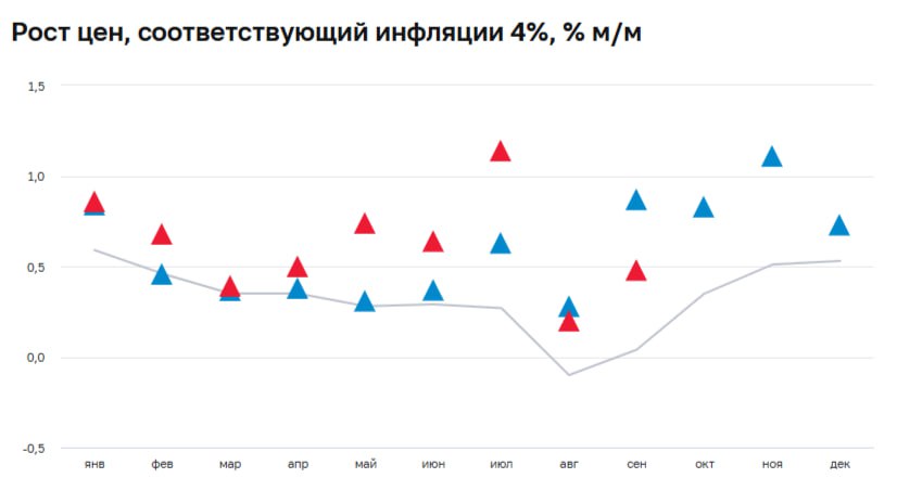 Годовая инфляция в России в сентябре уменьшилась, однако в 2024 году ее дальнейшее замедление окажется небольшим, следует из бюллетеня "О чем говорят тренды" ПОДПИСАТЬСЯ   Jkinvest_news