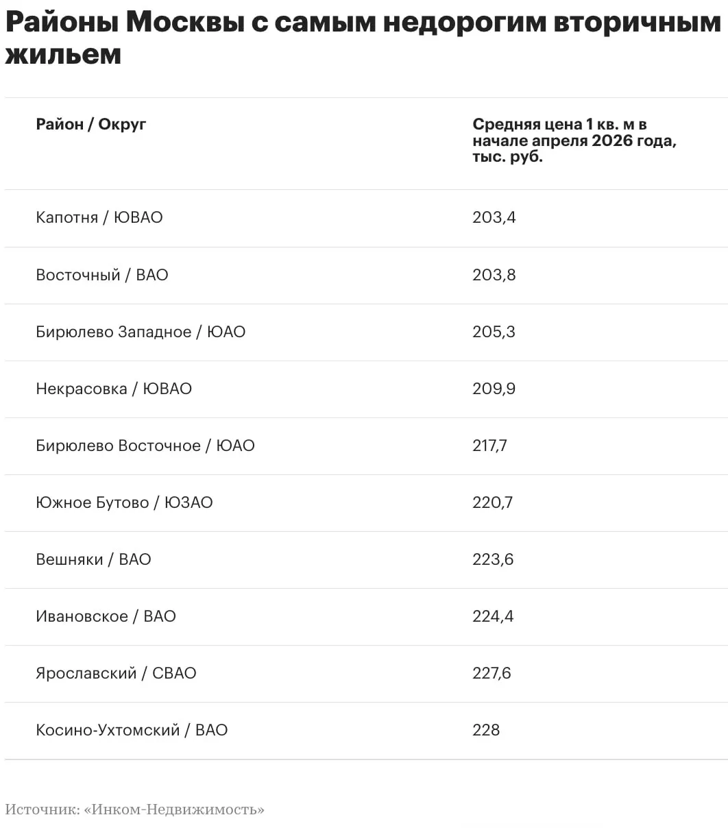 От 203 тыс за квадрат где в Москве можно купить самое дешевое вторичное жилье  В начале апреля 2026 года Капотня возглавила рейтинг районов Старой Москвы с самым доступным вторичным жильем Средняя цена 1 кв м здесь составила 203 4 тыс руб подсчитали в компании Инком Недвижимость  Как пояснили аналитики районы из первой десятки почти всегда входят в число локаций с самыми низкими средними ценами предложения на вторичном рынке Стоимость жилья здесь остается относительно стабильной и меняется редко вторичка Читать РБК Недвижимость в Telegram VK Канал РБК в Максе