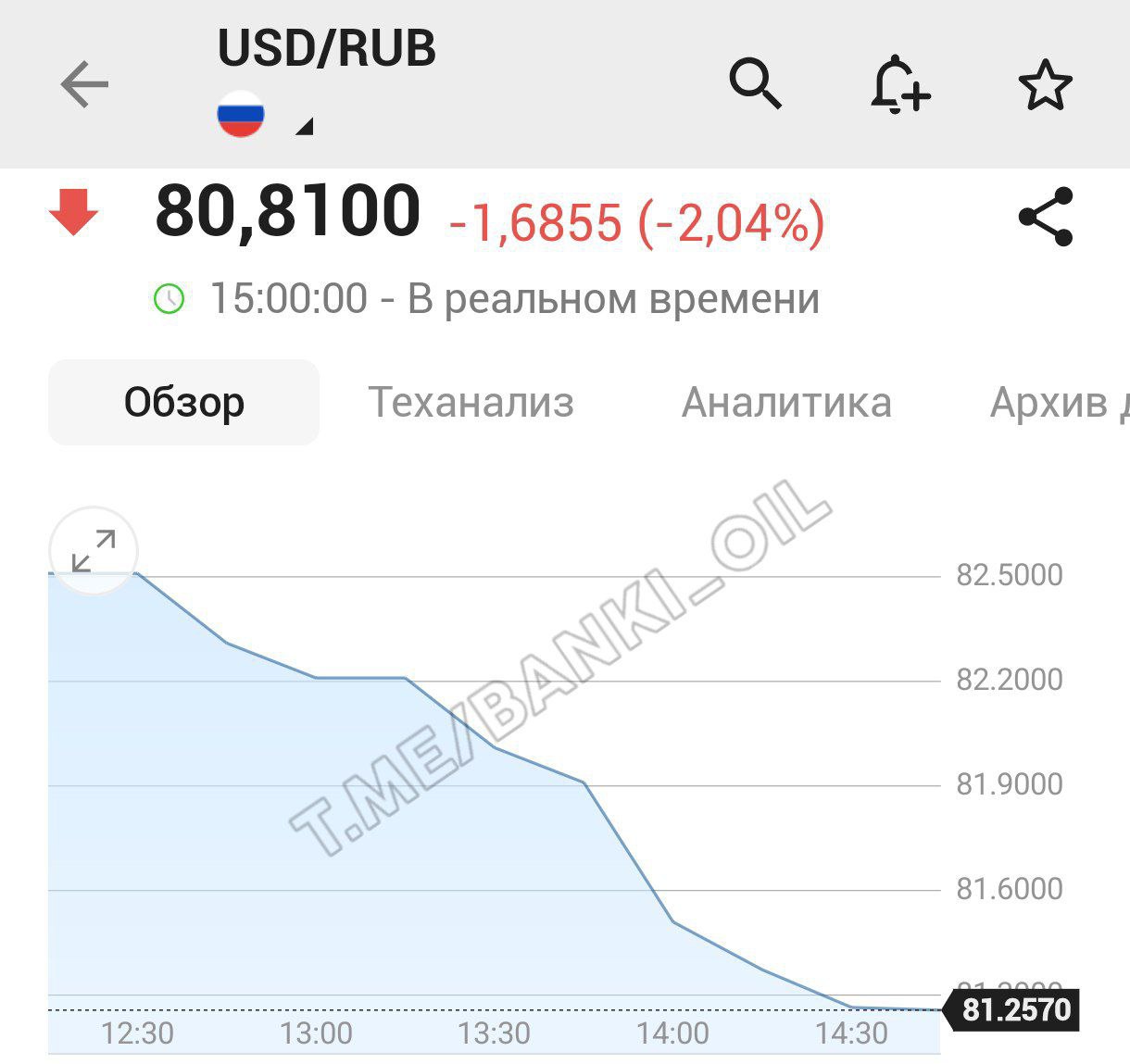 Доллар упал до 80 рублей.