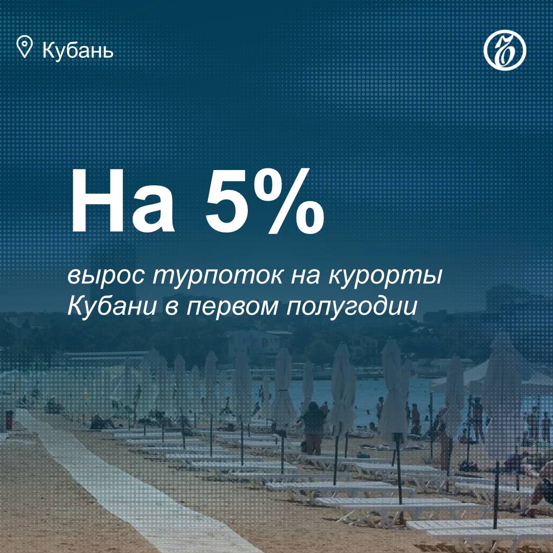 Туристический поток на черноморские курорты Краснодарского края вырос на 5% в первом полугодии 2025 года, сообщает пресс-служба министерства курортов, туризма и олимпийского наследия региона. Национальный туроператор «Алеан» отмечает увеличение числа бронирований на июль на 13% относительно июня этого года. С начала года Краснодарский край посетили более 6,5 млн туристов. Дополнительно регион принял около 2,5 млн однодневных гостей. На Черноморском побережье наибольшей популярностью пользуются Сочи и Геленджик, на Азовском — Ейский и Темрюкский районы. Подписывайтесь на «Ъ-Кубань-Черноморье»