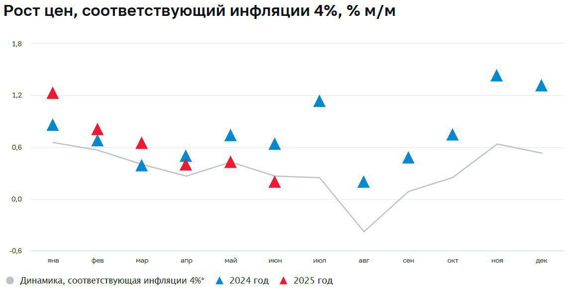 Аналитики ЦБ констатируют постепенное снижение устойчивого инфляционного давления в мае-июне — обзор За предыдущую неделю инфляцию 0,78% на фоне роста тарифов ЖКХ по всей России. Но снижение инфляции фиксируем. Понял-принял