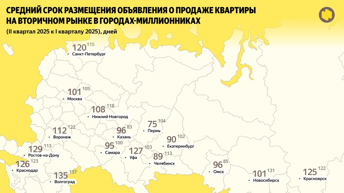 Срок активности объявления о продаже готовой квартиры на вторичном рынке срок экспозиции за 2 кв. 2025 года в мегаполисах РФ, по данным «Яндекс Недвижимости», сократился на 2,7% – до 108 дней. Это первое снижение за последние 1,5 года. На протяжении 2024 года срок экспозиции лишь увеличивался. При этом: собственников, готовых к скидкам, стало больше; продавцы стали чаще снижать цены; скидки продолжили расти. В начале года средний дисконт в объявлении о продаже готовой квартиры в среднем по миллионникам составлял 4,6%, на 2 кв. 2025 года скидки достигли 5%. В топ-5 по размеру средней скидки оказались Краснодар, Красноярск, Волгоград и Челябинск по -5,4% и Воронеж -5,2% . «Во втором квартале мы впервые за полтора года фиксируем сокращение сроков экспозиции на вторичном рынке. Это может говорить о том, что покупатель становится активнее – прежде всего в отношении объектов, где собственники готовы к торгу. Мы видим рост доли объявлений со скидками и увеличение самих дисконтов. На этом фоне интерес к готовым квартирам растет, и они уходят быстрее. При этом рынок остается чувствительным к уровню ставок и индивидуальным условиям сделки, особенно в массовом сегменте», – отметил коммерческий директор сервиса «Яндекс Недвижимость» Евгений Белокуров. #вторичка #недвижимость