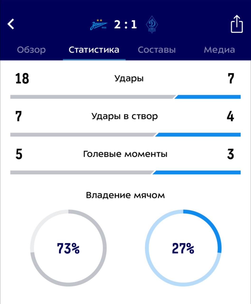 «Зенит» добился дежурной победы над махачкалинским «Динамо» — 2:1. Разгрома не получилось, но три очка остаются в Санкт-Петербурге.  Статистика говорит сама за себя, но счет скользкий.