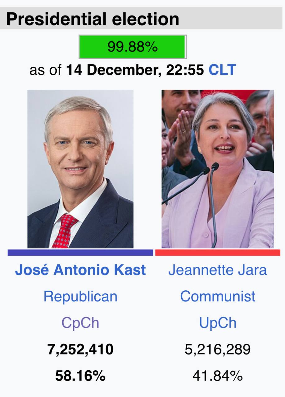 Вслед за выборами в Гондурасе правый политик побеждает и в другой латиноамериканской стране в Чили Хосе Антонио Каст шедший на выборы с антииммигрантской платформой против граждан Венесуэлы и других менее обеспеченных государств на своей территории без проблем победил Джаннетт Лару экс министра в действующем левом правительстве Габриэля Борича Получается происходит смена власти от демократического левого к не скажу авторитарному но достаточно радикально правому Хотя Дональд Трамп не так явно поддерживал Хосе Антонио Каста здесь как это было в случае Гондураса администрация президента в Вашингтоне явно довольна результатами выборов План Рубио по установлению правых про американских режимов по всей Латинской Америке продолжает осуществляться В следующем году посмотрим на его реализацию в Перу и возможно даже в Бразилии