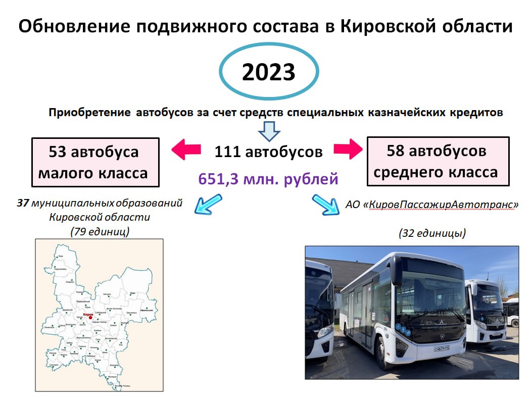 Алексей Петряков министр транспорта Кировской области В 2023 2024 годах за счет средств специального казначейского кредита СКК были приобретены 111 автобусов в том числе 53 автобуса малого класса и 58 автобусов среднего класса на сумму 651 3 млн рублей Автобусы получили 37 муниципальных образований Кировской области и АО КировПассажирАвтотранс