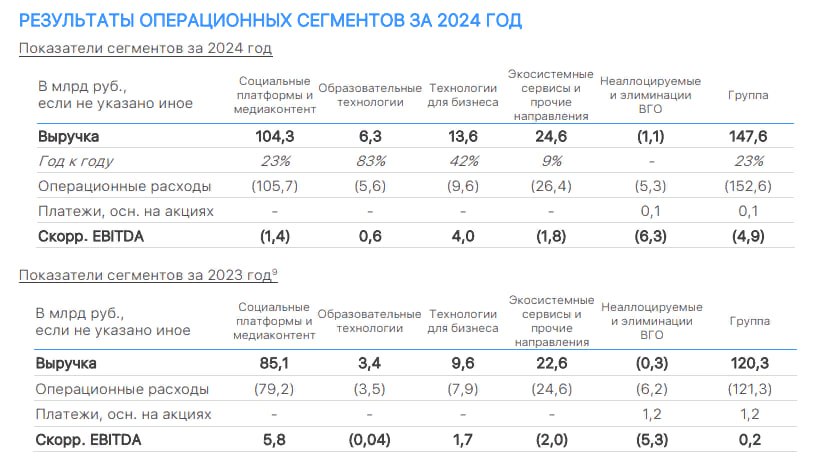 Выручка VK по МСФО за 2024г увеличилась на 23% г/г до 147,6 млрд руб — компания  Читать далее      #VKCO