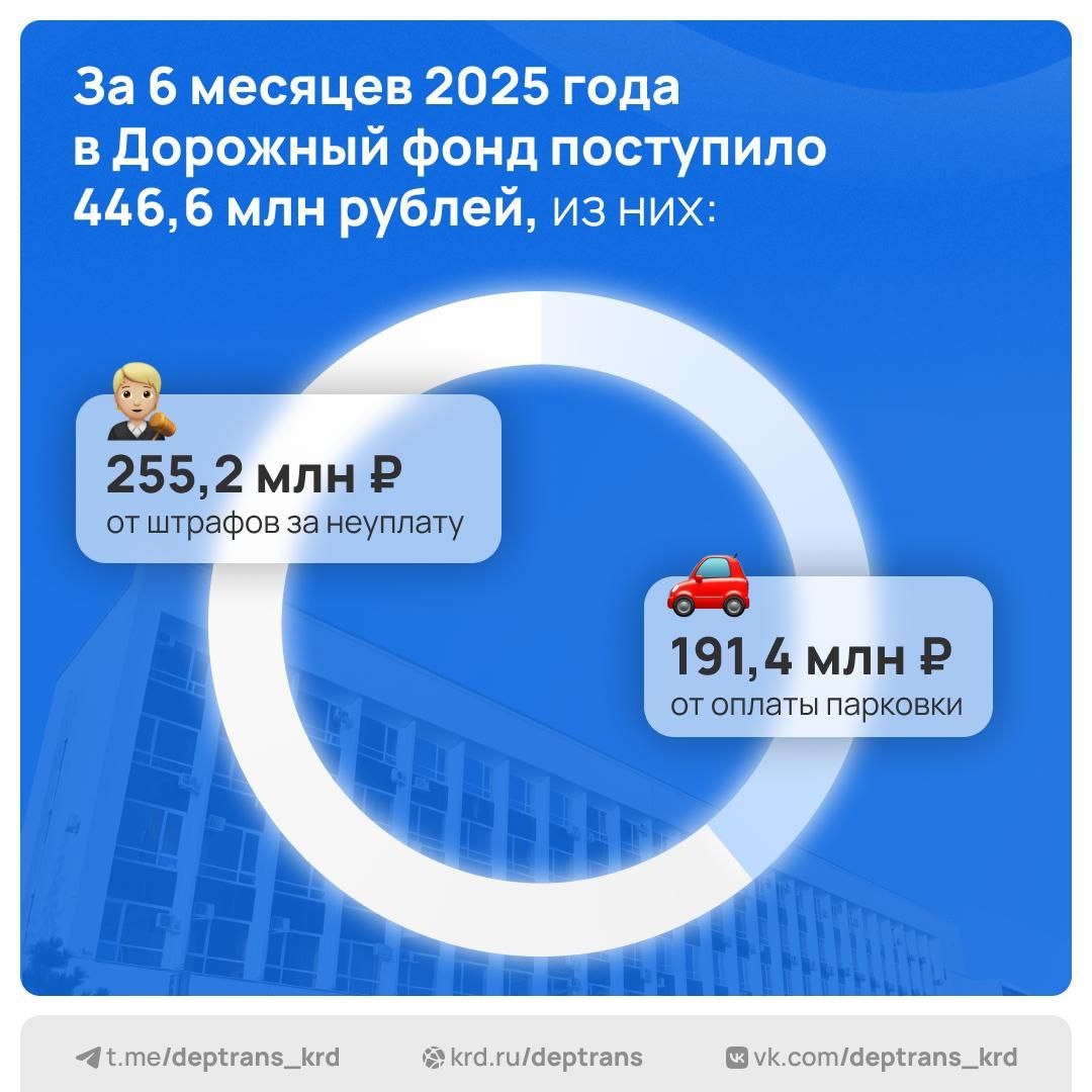 Штрафы за неоплату парковки продолжают приносить в бюджет города больше, чем парковки. За шесть месяцев 2025 года «Дорожный фонд» Краснодара пополнился на 446,6 млн рублей, из них: 191,4 млн рублей — от оплаты парковки; 255,2 млн рублей — от штрафов за неуплату. Это на 42% больше, чем за аналогичный период прошлого года. Спасибо нарушителям! Благодаря вам в условиях дефицита бюджетных средств дороги города удается поддерживать в более-менее сносном состоянии. _____________________________ Есть интересная новость? Присылайте нам Краснодар Сегодня ПРИСЛАТЬ НОВОСТЬ