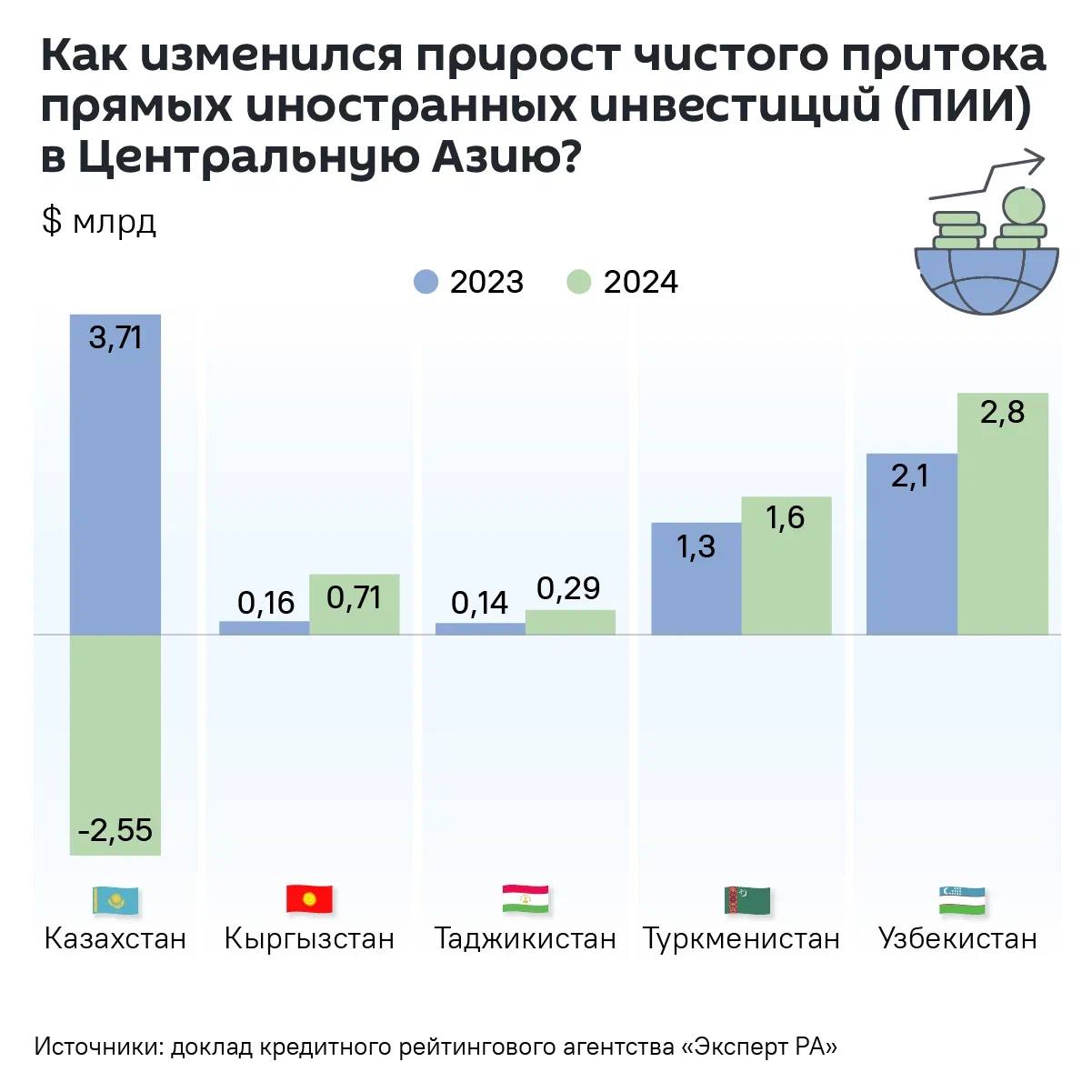 Почему резко упал приток иностранных инвестиций в Казахстан? Чем вызван отрицательный баланс, рассказал   аналитик по суверенным и региональным рейтингам агентства "Эксперт РА" Кирилл Лысенко.  С 2018 года чистый приток ПИИ обеспечивался за счет реинвестирования. Вложения же новых иностранных прямых инвесторов в нетто выражении были отрицательными. В 2024 году просадка по потокам реинвестирования произошла прежде всего в нефтегазовом комплексе.  Это следствие паузы в реализации крупных инвестиционных проектов: к 2024 году завершились основные работы по расширению Тенгизского месторождения. А дальнейших проектов таких масштабов в скором времени не предвещается, сказал эксперт.  "Также Казахстан стал более привередлив в отношении новых проектов и отдает предпочтение национальным компаниям. Так, в случае с ГПЗ на Карачаганаке республика отказалась от сотрудничества с Eni и Shell. Вероятно, выбор пал на Казмунайгаз".