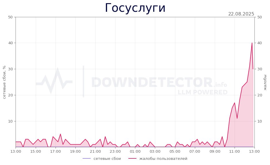 Россияне пожаловались на сбои в работе Госуслуг Всплеск обращений пришелся на 12 50 мск когда пользователи начали массово сообщать о невозможности попасть на портал Больше всего проблем с авторизацией и входом в систему возникло у жителей северных регионов страны А как поживают ваши Госуслуги