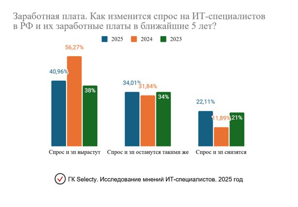 Индекс конкуренции в российском ИТ достиг рекордного значения — на одну вакансию приходится почти 13 резюме // IT Channel News По данным исследования Selecty и hh.ru, конкуренция за вакансию достигла рекордных значений — 1:12,8 13 резюме на одну вакансию , но топ-специалисты по-прежнему в дефиците. Ключевые выводы: – Парадокс рынка: несмотря на рост конкуренции, специалисты не снижают зарплатные ожидания. Разрыв между запросами кандидатов и предложениями компаний составляет 22% ожидания 109,4 тыс. руб., предложения 90 тыс. руб. . – Активность соискателей: доля специалистов в активном поиске выросла в 3,5 раза с 7,5% до 27,3% , что говорит о высокой мобильности кадров. – Кадровый голод на топ-уровне: на одну вакансию senior-разработчика приходится всего 2,3 резюме — дефицит критичен. Рекомендации для руководителей: – Фокус на удержании: 57% специалистов предпочитают повышение зарплаты без смены места работы. – Расширенный соцпакет: для сильных специалистов этот фактор становится не менее важным, чем зарплата. – Прозрачность процессов: неэффективные сотрудники стали заметнее, время оптимизировать команды. – Долгосрочное планирование: заморозка найма — временная мера. Готовьтесь к новому спросу на кадры для проектов импортозамещения.