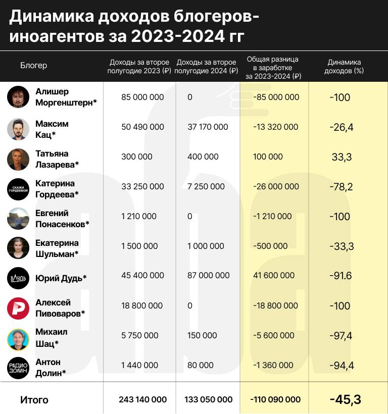 АБА: блогеры-иноагенты просели в доходах почти на 50% за прошедший год  Согласно данным Ассоциации Блогеров и Агентств  АБА  во второй половине 2024 года десятка крупных блогеров-иноагентов заработала 133 050 000 рублей, что на 110 млн рублей меньше, чем годом ранее. В процентах падение доходов от рекламной деятельности у данного сегмента блогеров составило 45%.   Блогеры-иноагенты выходят на своеобразное «плато», где присутствует небольшая доходность, но без яркого интереса со стороны рекламодателей. То есть, с большой вероятностью дальше их доходы падать уже не будут:  • рекламодатели, которые не могут работать с иноагентами, вряд ли будут к ним обращаться; • часть блогеров  Алесей Пивоваров , Катерина Гордеева , Антон Долин   сменили финансовую модель и на рекламе практически не зарабатывают; • те, кому удалось выстроить отношения с новыми рекламодателями, которые действуют за пределами российской юрисдикции  Юрий Дудь , Максим Кац  , скорее всего, сохранят свои позиции.    признаны Минюстом иноагентами  Подробнее в Ведомостях