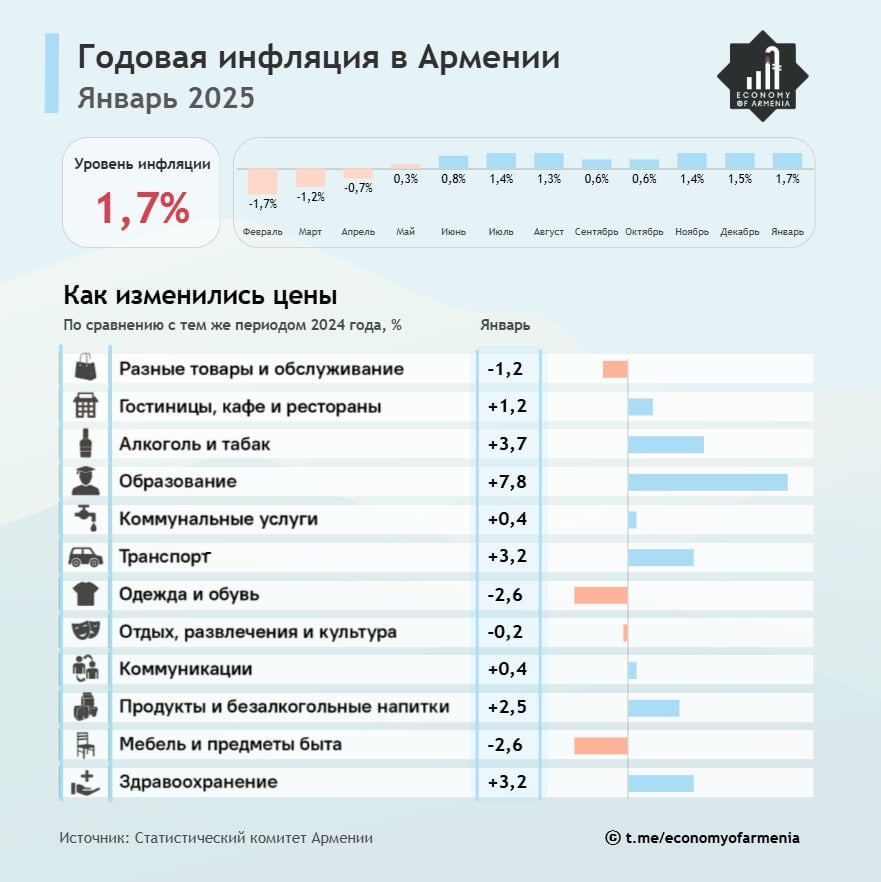 Годовая инфляция в Армении в январе ускорилась до 1,7%