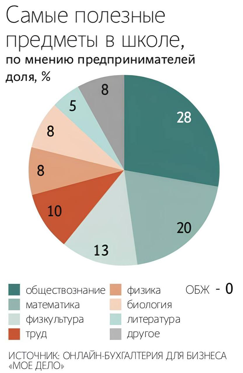 Обществознание математика и физкультура самые полезные уроки по мнению предпринимателей Какие самые полезные предметы в школе