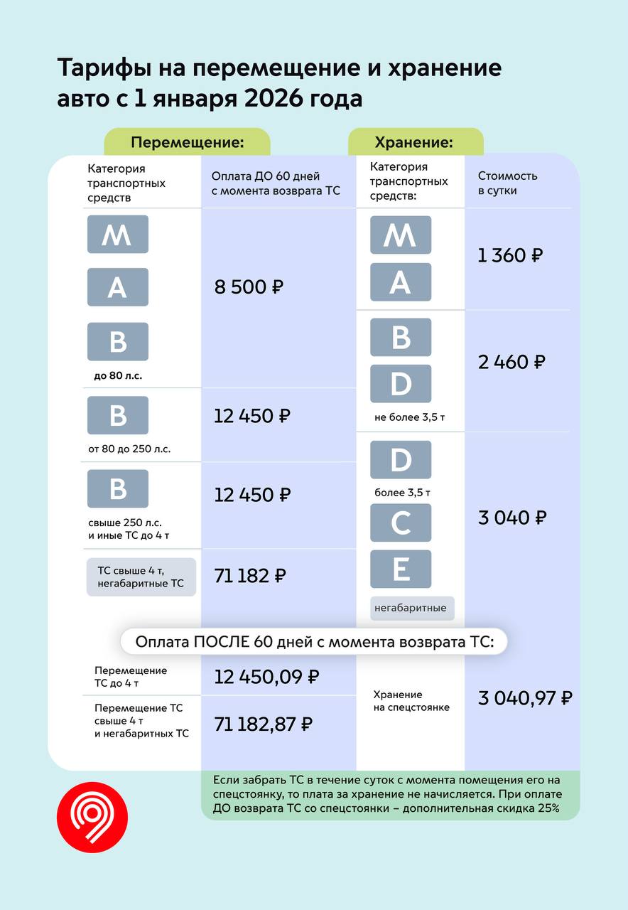 2 января 2026 года вырастут тарифы на проезд в городском транспорте столицы При этом с 2011 года индексация остается ниже инфляции отметили в Департаменте транспорта и развития транспортной инфраструктуры Москвы Биометрия по прежнему самый выгодный способ оплаты проезда Стоимость 1 поездки составит 71 руб Это на 12 руб дешевле оплаты банковской картой Стоимость 1 поездки по билетам Единый на 30 90 и 365 дней изменится в среднем на 3 5 руб Эти билеты останутся самыми доступными среди российских городов миллионников PROtransport