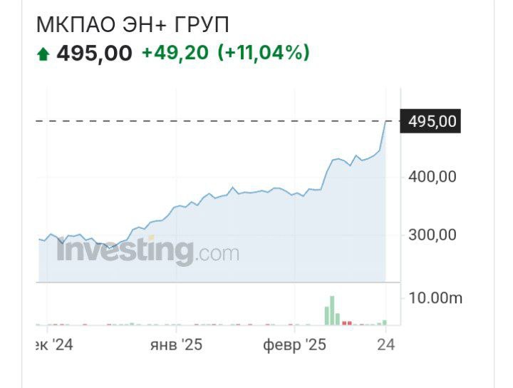 Акции En+ подорожали на 11% после заявления Путина о совместном с США производстве алюминия в Красноярском крае