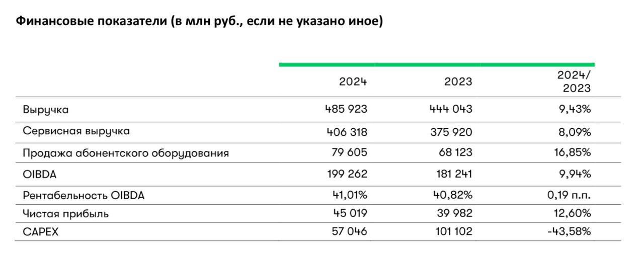 МегаФон отчитывается за 2024 год.  Компания подвела итоги за 2024 год. Абонентская база оператора увеличилась на 1,69% и достигла 78 млн пользователей. Рост клиентской базы обеспечен запуском новых тарифных линеек МегаФон 3.0 и виртуального оператора Yota, а также расширением функционала существующих сервисов.  Сервисная выручка компании выросла на 8,09% и составила 406,32 млрд руб. Значительный вклад в увеличение показателя внес рост интернет-трафика, который в декабре 2024 года вырос на 15% относительно аналогичного периода прошлого года. Чистая прибыль компании выросла на 12,6% до 45 млрд руб. Показатель OIBDA вырос на 9,94% и составил 199,26 миллиарда рублей при рентабельности 41,01%.  Существенным направлением развития стала географическая экспансия услуг ШПД. МегаФон расширил присутствие на рынке домашнего интернета, охватив 54 региона России по FVNO-модели. Клиентам предложены пакетные решения, включающие мобильную связь, домашний интернет и доступ к онлайн-кинотеатрам.  Продажи абонентского оборудования увеличились на 16,85%, достигнув 79,65 млрд руб. Особо выделяется десятикратный рост реализации товаров собственных торговых марок Fontel и StellarWay. Компания активно развивает канал электронной коммерции, наращивая присутствие на крупнейших маркетплейсах.  Общая выручка МегаФона за 2024 год составила 485,92 млрд руб., что на 9,43% выше показателя предыдущего года. Инвестиции в развитие инфраструктуры снизились на 43,58% и составили 57,05 млрд руб. Но, стоит напомнить, что есть эффект высокой базы показателя за прошлый период. В 2023 году, МегаФон приобрел товарный знак Yota за 27 млрд руб.