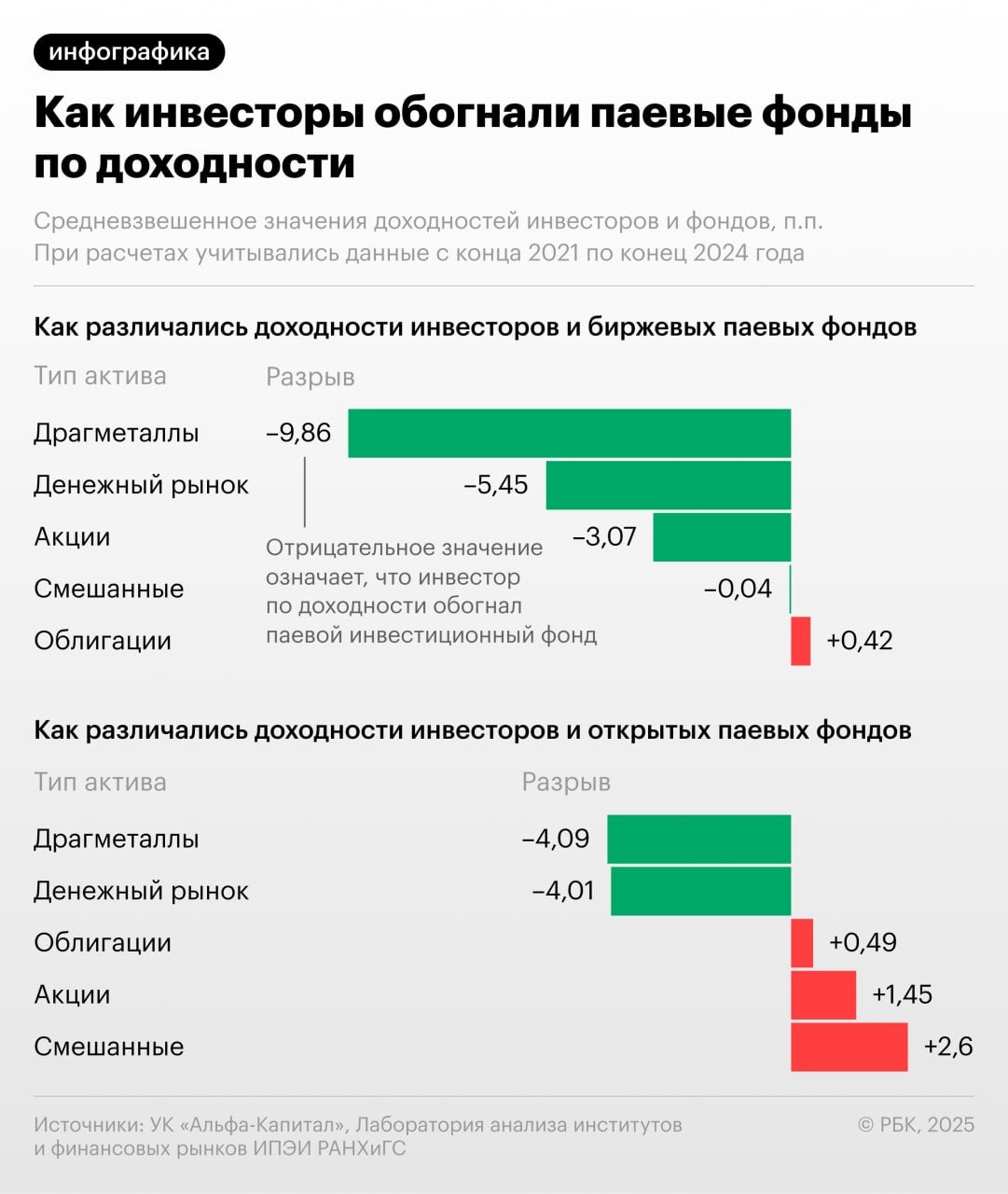 В кризис 2022 го и посткризисные годы российские инвесторы в паевые инвестиционные фонды ПИФы чаще были успешнее чем сами фонды следует из совместного исследования УК Альфа Капитал и лаборатории анализа институтов и финансовых рынков ИПЭИ РАНХиГС с которым ознакомился РБК Эксперты рассчитали так называемый поведенческий гэп в доходностях которую получали пайщики и организации в разные периоды развития российского рынка Так с конца 2021 го по конец 2024 года частные инвесторы в шести из десяти случаев обгоняли по доходности сами фонды Особенно большими разрывы в рентабельности вложений в пользу пайщиков были в биржевых инвестиционных фондах БПИФы драгоценных металлов и денежного рынка в первых инвесторы опередили фонды по доходности в среднем на 9 86 процентного пункта а во вторых на 5 45 п п На более длинном горизонте картина складывается уже не в пользу частных лиц в среднем они получали доходность на 0 87 п п ниже чем показывали открытые фонды акций и на 0 29 п п чем облигационные фонды Почему так происходит и зависит ли успех от персональной стратегии инвестора в подписке РБК РБК в Telegram и MAX