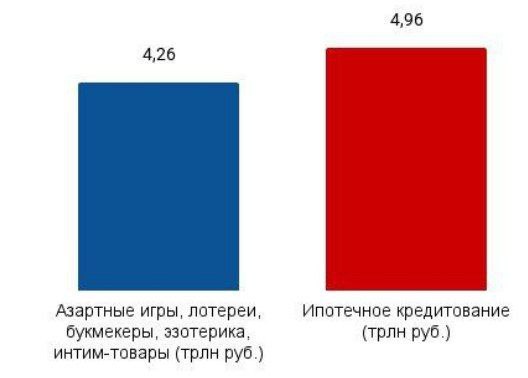 Жители России расходуют почти сопоставимые суммы на азартные игры, лотереи, ставки, эзотерические услуги и товары для взрослых, как и на ипотечные выплаты — и это лишь данные по легальному рынку.