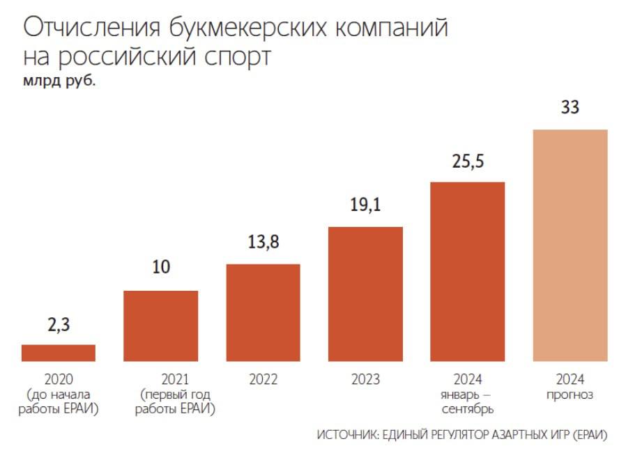 Владимир Путин поручил поэтапно увеличить размер целевых отчислений от азартных игр, об этом говорится в перечне президентских поручений по итогам Совета по развитию физической культуры.  Целевые отчисления, уплачиваемые организаторами азартных игр в букмекерских конторах, увеличатся с 2% до 2,25% с 2026 года и до 2,5% с 2028 года.      Как в ноябре писали «Ведомости», деньги пойдут в Российский спортивный фонд. Он будет распределять целевые отчисления на деятельность спортивных федераций и профессиональных лиг в России.  Высшим органом управления фонда станет наблюдательный совет, председателем органа – министр спорта России.     Подпишитесь на «Ведомости»