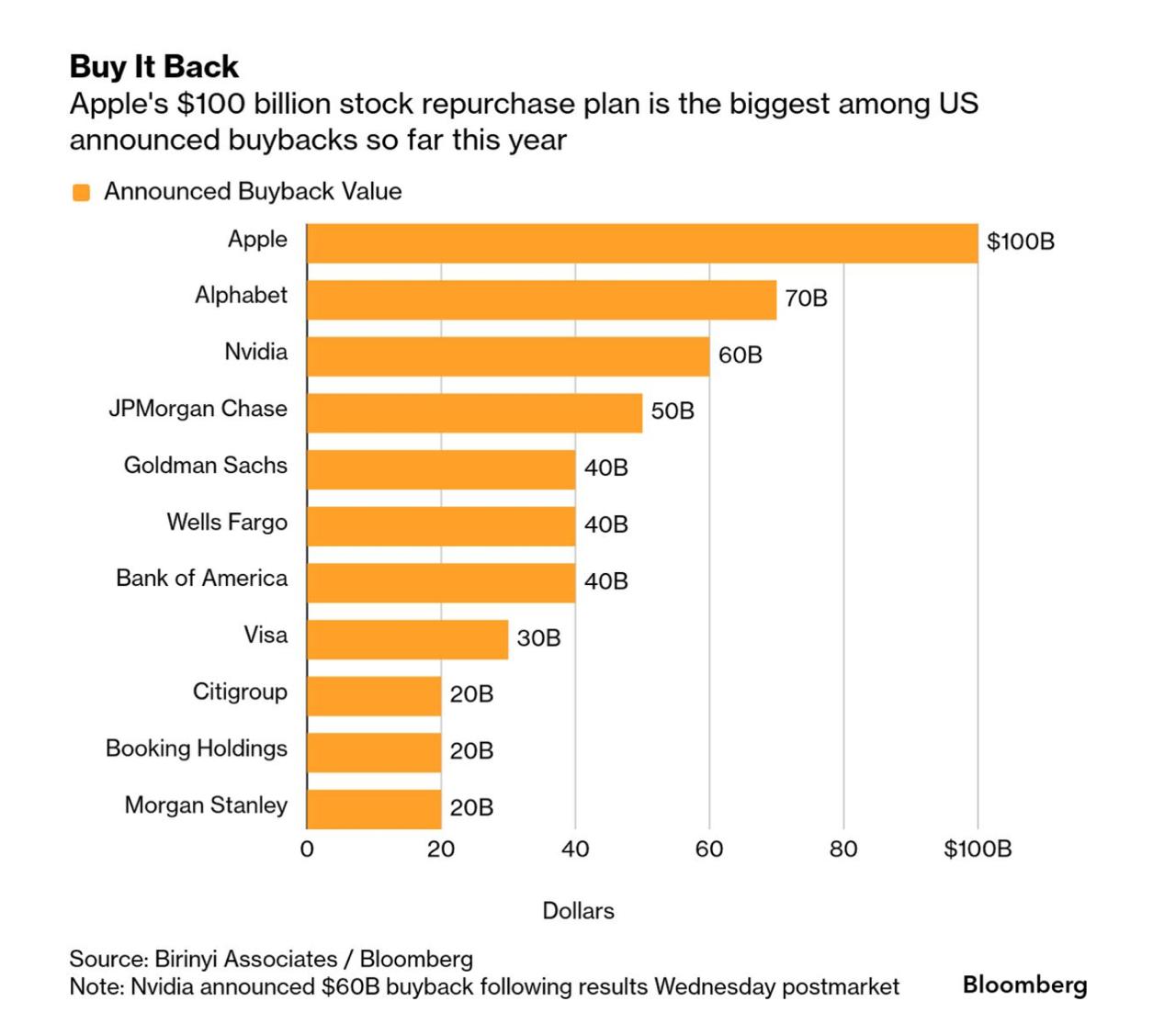 BUYBACK US Американские компании скупают свои акции рекордными темпами Крупнейшие корпорации США объявили байбэки на более чем 1 трлн всего к 20 августа это рекордно быстрый темп До конца года объём может достичь 1 3 трлн Топ 10 крупнейших байбэков 2025 года Apple 100 млрд Alphabet 70 млрд Nvidia 60 млрд JPMorgan Chase 50 млрд Goldman Sachs Wells Fargo Bank of America по 40 млрд Visa 30 млрд Citigroup Booking Holdings Morgan Stanley по 20 млрд Байбэки один из главных драйверов поддержки котировок в условиях замедления роста экономики Аналитика Облигации Крипто канал