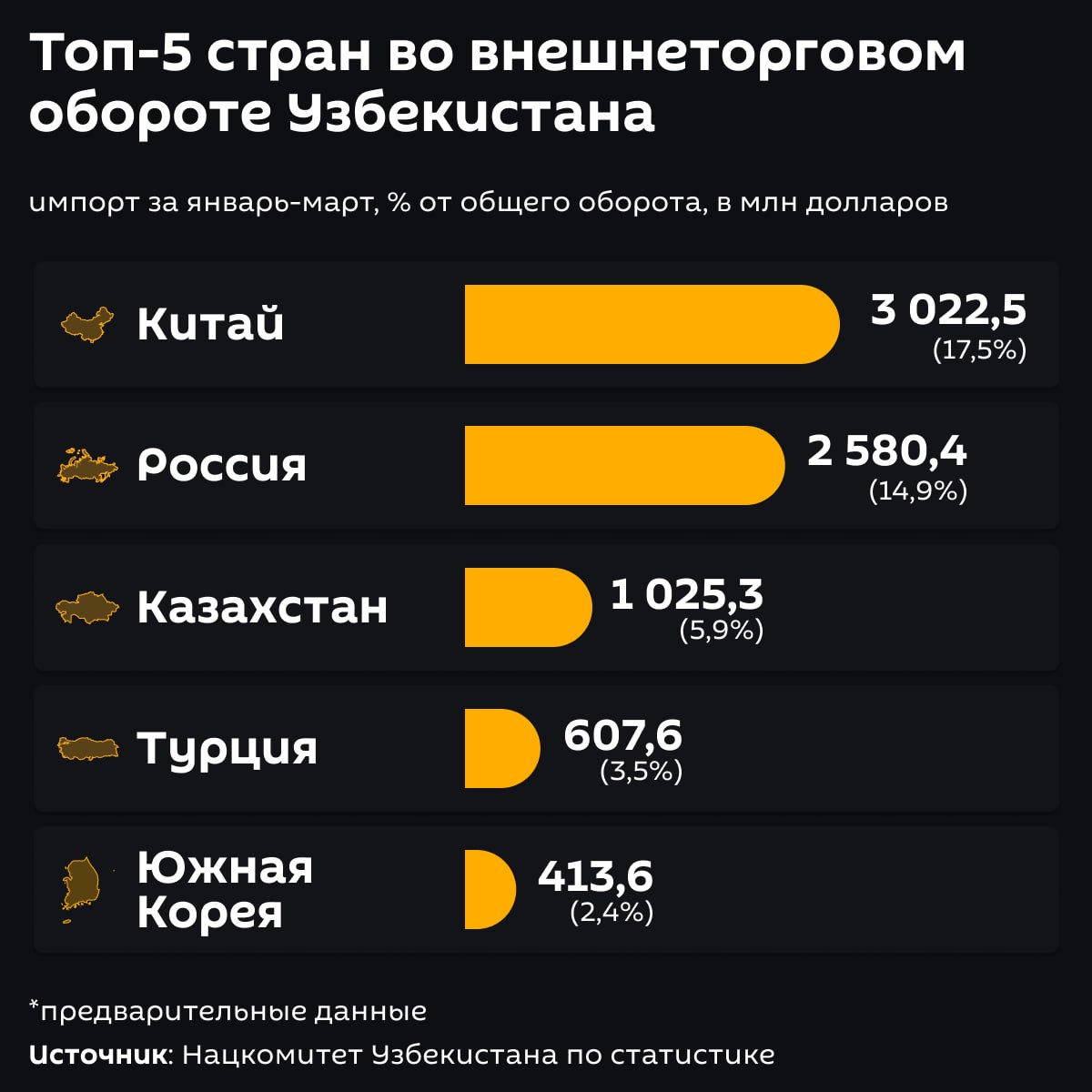 Китай и Россия - главные торговые партнеры Узбекистана по итогам первых трех месяцев 2025 года На долю этих стран приходится более 32% от всего внешнеторгового оборота республики. Подробнее о других торговых партерах Узбекистана - в инфографике .