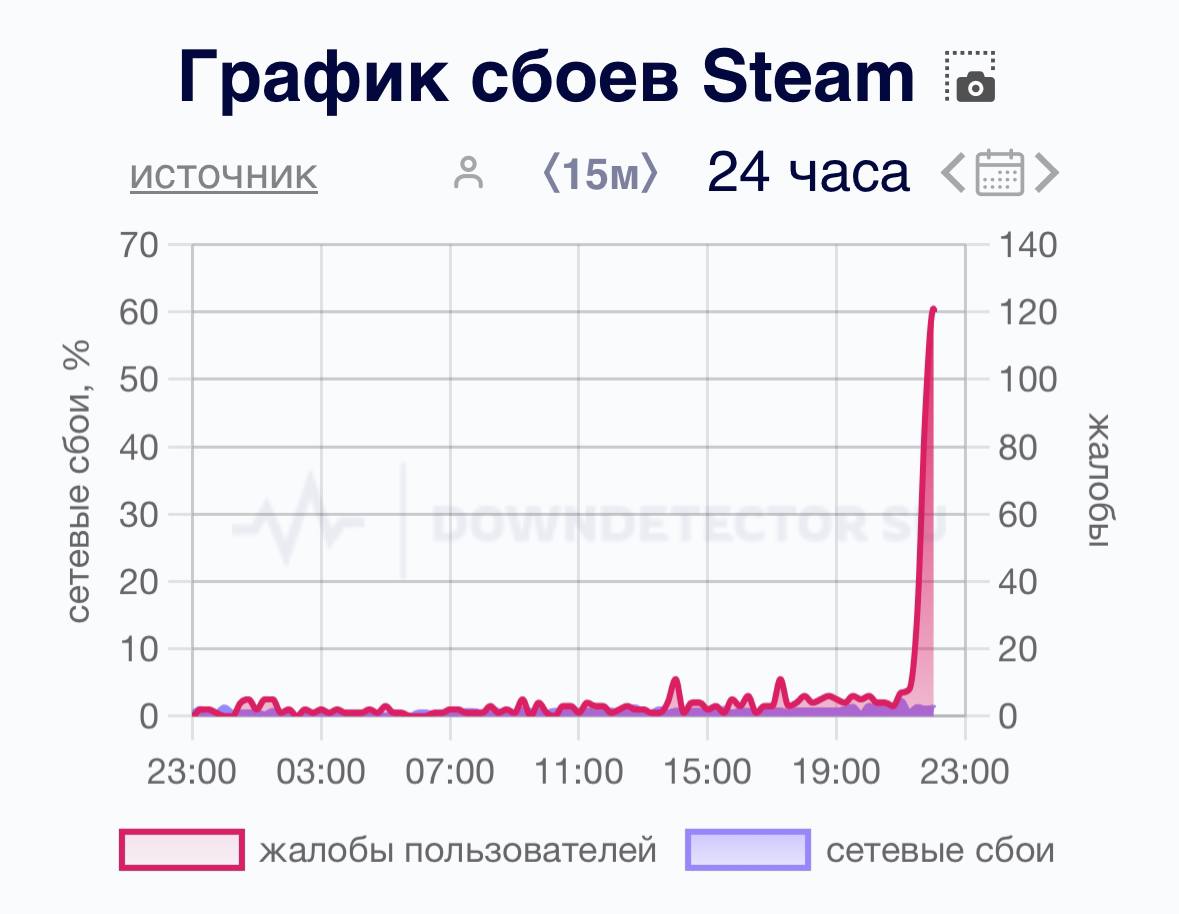 Кажется в России заблокировали Steam  Российские геймеры массово жалуются на работу Steam, сервис стал недоступен для более половины геймеров. На форумах и в соцсетях они делятся разочарованием и пытаются выяснить, в чём причина сбоя, а некоторые уже винят Роскомнадзор. Ситуация как с Дискордом?