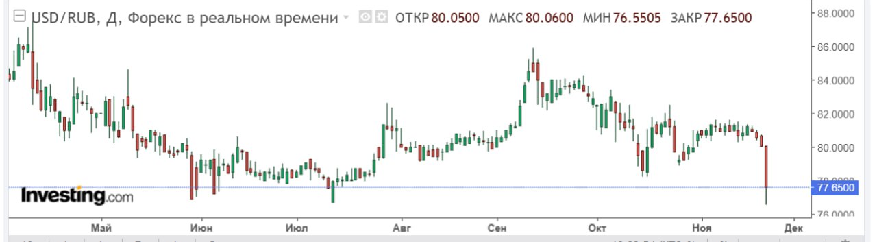 Курс доллара на Форекс впервые за полгода упал ниже 77 По данным Investing курс доллара к рублю на рынке Форекс рухнул в моменте на 4 35 до 76 55 Ниже 77 доллар не был с 29 мая К 12 32 мск снижение замедлилось до 3 курс отскочил к 77 65 Рубль укрепляется по отношению к иностранным валютам на фоне геополитических новостей президент Украины Владимир Зеленский готов обсуждать мирный план президента США Дональда Трампа Как и акции рубль позитивно откликнулся на возможное геополитическое потепление Однако к нисходящему движению по паре присоединяться довольно рискованно отметил аналитик Алор Брокер Игорь Соколов Помимо геополитического фактора в моменте поддержку российской валюте может оказывать постепенно приближающийся налоговый период в России считает аналитик банка Санкт Петербург Виктор Григорьев Данные Investing Подробнее Курс доллара на Форекс впервые за полгода упал ниже 77 Подписаться на Сам ты инвестор