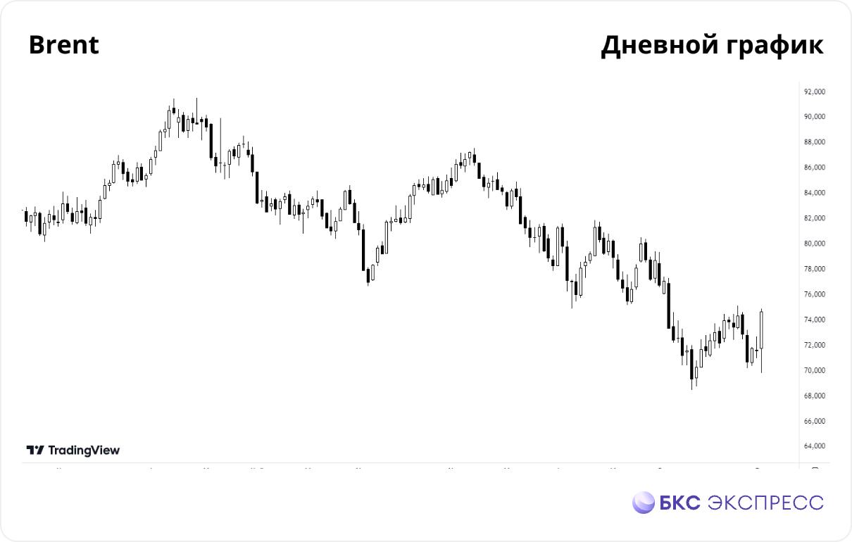 Цены на нефть подскочили к $75 за баррель Brent  Нефтяные котировки резко выросли на торгах вторника на фоне сообщений об эскалации на Ближнем Востоке. Фьючерсы на североморскую Brent подорожали до $75 за баррель, прибавляя 4,6%.  Цена вернулась в район месячных максимумов, притом что на минимумах дня была ниже $70. На Мосбирже ноябрьский фьючерс BRX4 также превысил в цене $75 к настоящему моменту.  Резкий взлет был спровоцирован слухами, а впоследствии и подтверждением Израиля о запуске ракет со стороны Ирана. Об этом сообщают РИА Новости.