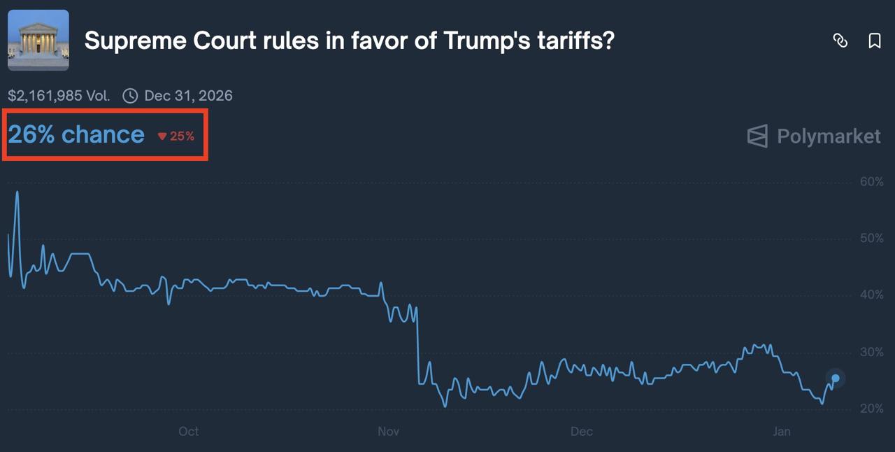 Верховный суд США может уже сегодня вынести решение по тарифам Трампа и рынки прогнозов дают 74 вероятности что их признают незаконными На фоне ожиданий Трамп публично призвал американцев молиться чтобы суд не отменил его тарифную политику
