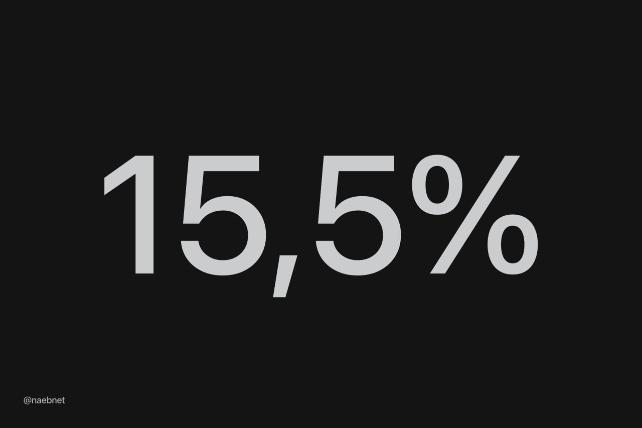 Банк России снизил ключевую ставку до 15 5 Банк России объявил о снижении ключевой ставки с 16 до 15 5 Это уже шестое снижение ставки подряд В декабре была зафиксирована рекордно низкая инфляция что помогло компенсировать её резкий рост в начале года Однако Центробанк продолжает подходить к снижению ставки с осторожностью По прогнозам к концу года ставка может снизиться до 13 DeepTechNET Канал про тренды из мира IT технологий нейросетей и бизнеса