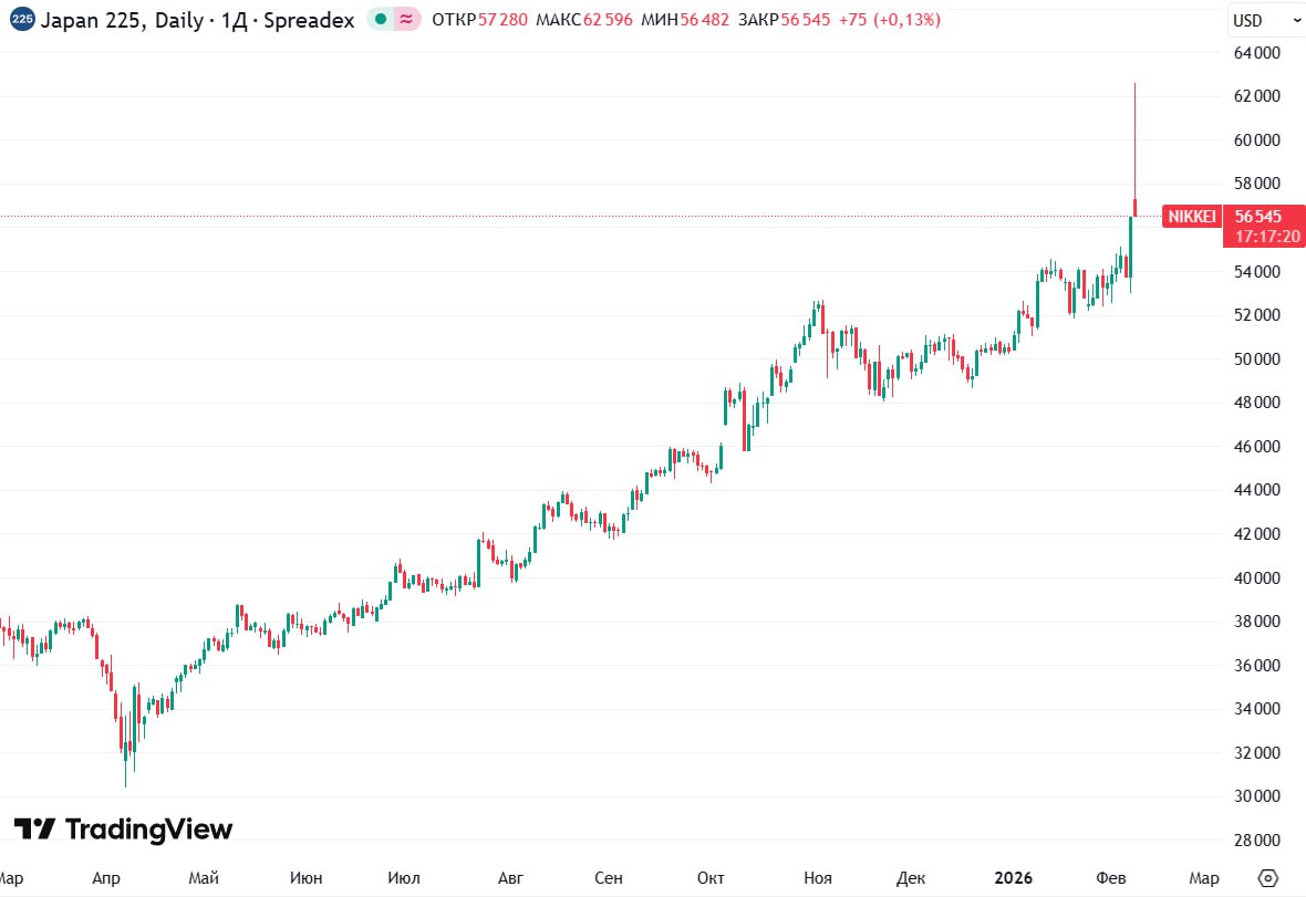 Индекс Nikkei вырос свыше 4 после уверенной победы японского премьера Санаэ Такаути На фоне стабилизации ситуации в США и укрепления японской экономики убрано всё лишнее investing investing