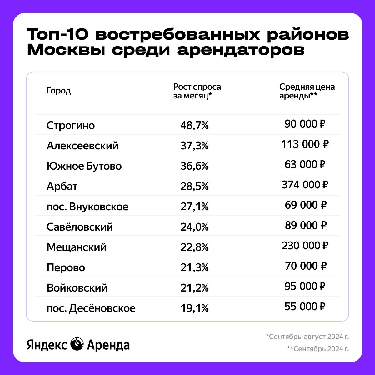 Яндекс Аренда: районы Москвы с наибольшим ростом спроса на аренду    Мы выяснили, что в сентябре спрос на долгосрочную аренду квартир в Москве сохранялся на достаточно высоком уровне. Например, в Строгино, расположенном на северо-западе Москвы, объявления о сдаче жилья смотрели на 48,7% чаще, чем в августе. Сейчас снять здесь квартиру можно в среднем за 90 тыс. рублей — за месяц цена выросла на 17,7%.  Динамика по другим районам столицы и все подробности — на карточке!      — если нашли район, в котором сдаёте квартиру    Сдать квартиру через Яндекс Аренду