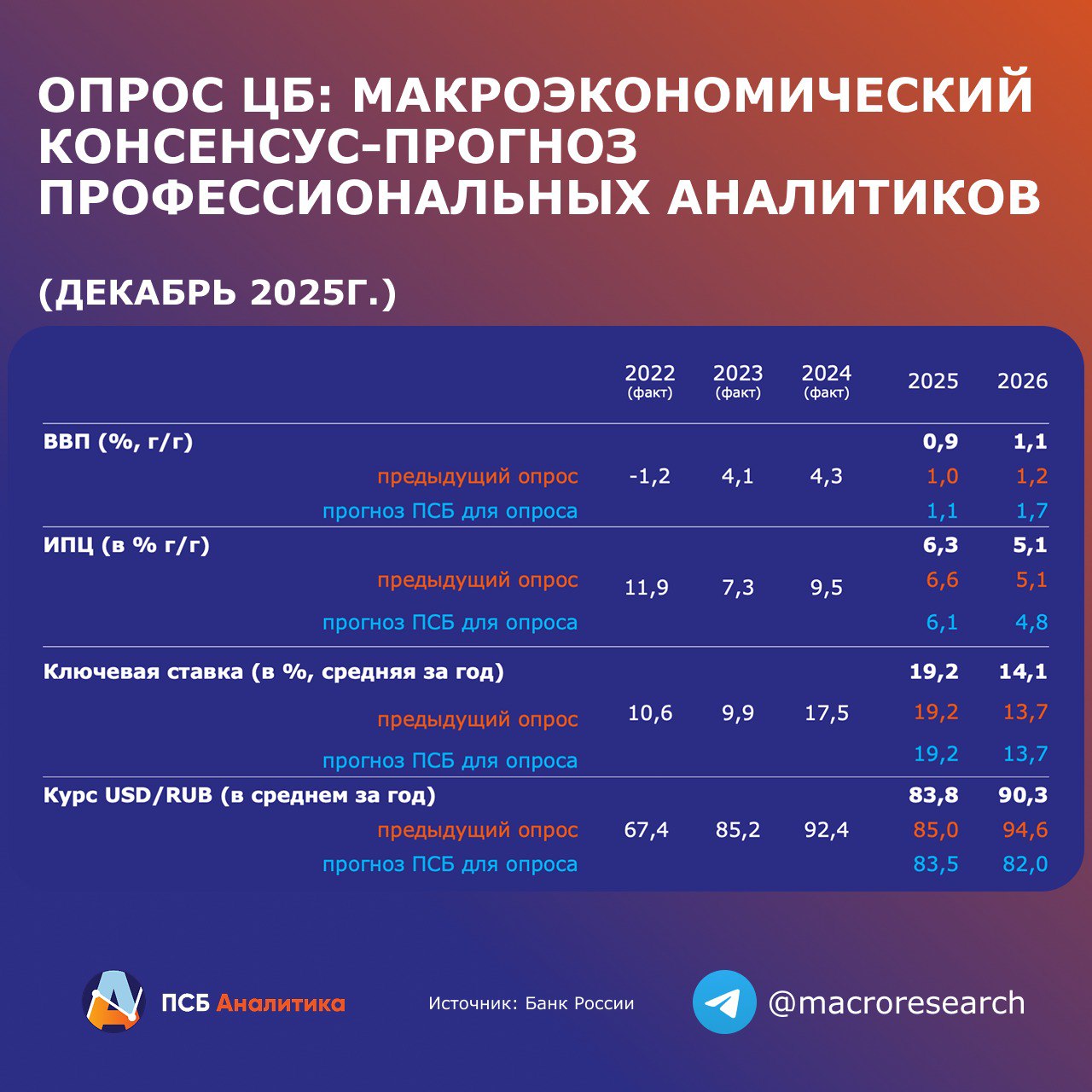ЦБ провел традиционный опрос экспертов по макроэкономике Аналитики ухудшают прогнозы по экономике и повышают по ключевой ставке в 2026 г при сохранении ожиданий по инфляции Экономический рост Фиксируется дальнейшее ухудшение прогнозов по экономическому росту на 2025 г и 2026 г консенсус прогнозы роста реального ВВП ухудшены на 0 1 п п до 0 9 г г и 1 1 г г соответственно Наш прогноз не менялся и остается более оптимистичным 1 1 в 2025 г и 1 7 в 2026 г Видим небольшое ускорение экономики в IV кв 2025 года и считаем что вернемся в фазу сбалансированного роста ВВП уже во 2 ой половине следующего года Инфляция С учетом наблюдаемого резкого торможения инфляции в октябре ноябре эксперты снизили оценки инфляции на конец 2025 г с 6 6 до 6 3 Мы также понизили оценки с 6 5 до 6 1 Прогнозы на 2026 г не изменились Ключевая ставка При этом консенсус по средней ключевой ставке на 2026 год повышен с 13 7 до 14 1 Мы напротив снизили прогноз с 13 9 до 13 7 реагируя на повышение рисков переохлаждения экономики и ориентируясь на задачу возврат экономики к сбалансированному росту до конца 2026 года На 2025 год прогнозы по ставке не изменились Курс рубля Консенсус прогноз курса рубля сравнялся с нашими оценками на 2025 год На 2026 год прогноз среднего курса снижен до 90 руб за доллар Наш прогноз также был существенно снижен с 91 до 82 руб за доллар Мы скорректировали подход к допущениям и заложили в прогноз реализацию риска укрепления рубля в 1 ом полугодии 2026 г и его возврат в район 90 руб за доллар к концу следующего года Также примечательно ухудшение ожиданий экспертов по уровню дефицита консолидированного бюджета в 2026 году с 1 7 до 2 2 которое совпало с нашим прогнозом ДенисПопов макро Аналитический центр ПСБ