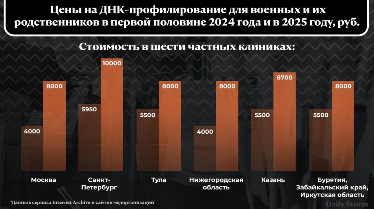 В России подорожали ДНК-тесты, необходимые для идентификации погибших участников СВО. В 2024 году цены выросли в шести частных клиниках в разных регионах страны, выяснил Daily Storm.  Дороже всего ДНК-профиль стоит в Северо-западном центре доказательной медицины Санкт-Петербурга. Весной прошлого года за услугу просили почти шесть тысяч рублей. Сейчас за исследование нужно отдать 10 тысяч рублей.  В сети московских клиник «Медикал Геномикс» с февраля прошлого года ДНК-профилирование подорожало с четырех до восьми тысяч рублей. Примерно так же ситуация обстоит и в других медучреждениях, расценки которых изучил Daily Storm.      «[Раньше] китайские компании, которые выходили на российский рынок, демпинговали цены, потому что им надо было как-то сместить власть в этой сфере. А после того как европейские производители ушли, у китайских производителей развязались руки и цены стали расти», — объяснила причины роста стоимости руководитель отдела Human Identification компании «Медикал Геномикс» Ксения Голубева.  Стоимость пришлось поднимать и из-за роста цен на препараты, расходные материалы и увеличение штата сотрудников компании в 2024-м, добавила Голубева. Ее слова подтвердила Наталья Емельянова, гендиректор Центра европейской медицины из Тулы.    «Лаборатории цены поднимают, соответственно, и цена наша растет. У нас подорожали доставка материала, расходники и аренда. <...> Вы там не ищите каких-то подводных камней. В стране растут общие расходы», — поделилась своими наблюдениями Емельянова.  Как устроена система ДНК-профилирования и как пройти исследование бесплатно — читайте на сайте Daily Storm.