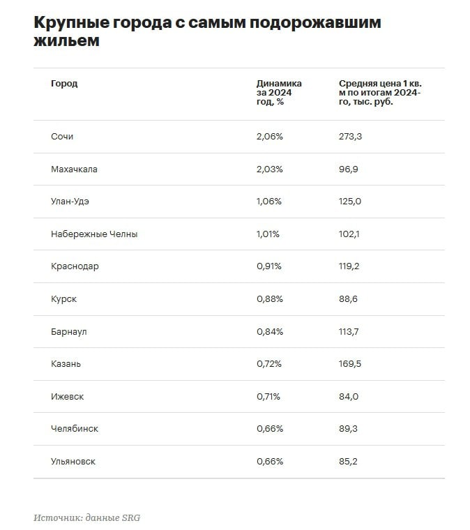 Цены на «вторичку» в крупных городах в 2024-м почти не изменились  По расчетам SRG, в 48 из 50 исследуемых городов рост цен по итогам года составил от 0,02% до 2,06%, в двух городах наблюдалось незначительное снижение.  Статистика включает среднюю стоимость 1 кв. м предложений на основных платформах объявлений и в региональных базах  всего свыше 100 источников   Лидеры по росту цен на вторичное жилье в 2024 году:   Сочи  +2,06%   Махачкала  +2,03%   Улан-Удэ  +1,06%   Отрицательная ценовая динамика зафиксирована на вторичном рынке Санкт-Петербурга и Балашихи – на 0,07%  до 207,4 тыс. руб. за 1 кв. м  и на 0,2%  до 165,2 тыс. руб.  соответственно.   В Москве стоимость готового жилья за год почти не изменилась: рост составил всего 0,13%, до 323,5 тыс. руб.  #цены #вторичка