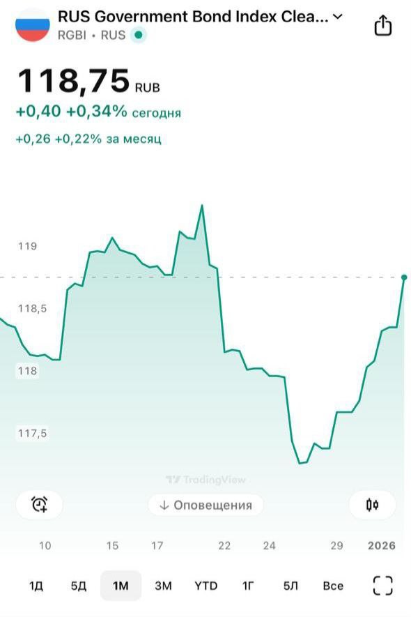 Рынок облигаций в 2026 году есть высокая вероятность что нас ждет вторая серия Облигации в отличие от акций начинают год ростом И я полагаю что он может продолжиться 2025 год принес нам вполне достойный результат более 30 в стратегии РФ Российские облигации Если честно вполне ожидаемо Мы еще год назад четко сказали облигации в 2025 отдадут вам свой долг за 2024 когда цены потихоньку снижались но за счет купонов удавалось получить либо минимальную доходность либо даже отрицательную Вполне понятно в 2024 году ставка росла Отлично помню эту ситуацию Только ленивый мне тогда не говорил Зачем нужны ваши облигации Депозит дал к примеру 20 а ваши хваленые бумаги ноль Ухожу в депозит Уговаривал Объяснял Потерпите Кто то все таки ушел и просидел 2025 год в депозите Ну и сейчас естественно происходит обратное движение И теперь знаете какой разговор уже идет Депозит предлагают 15 Ваши облигации УЖЕ выросли Не поздно ли заходить Мы уже обожглись в 2024 Не получится ли так что сейчас снова уйдем с депозита и снова вложимся в УЖЕ выросшие бумаги и опять хлебнем лиха И ведь правда ряд бумаг за счет роста цены и купонов дали даже не 30 а все 35 40 за 2025 год Не поздно ли Нет Не поздно Новый год может также стать очень успешным 20 прибыли это вполне реальный сценарий А возможно и 25 30 И опять же По ряду бумаг рост может быть и более 30 При удачных раскладах Почему Да потому что ожидаем к концу года ставку не более 12 13 Значит рост облигаций к примеру тех что гасятся года через три может составить в среднем 8 12 Плюс купон Вот вам и искомые 25 28 дохода А если смотрим на бумаги с погашением через лет 12 15 то их рост может составить все 20 25 Исхожу из текущих цен и доходностей и делаю прогноз что при снижении ставки на 4 процентных пункта доходности снизятся чуть менее за счет уменьшения будущих ожиданий Допустим в конце года они составят 11 11 5 годовых Таким образом бумаги вырастут в цене процентов на 25 27 Ну и опять же купон Вот и получаются в итоге искомые 30 35 ожидаемого дохода Так что вывод облигации по прежнему будут приносить ощутимый доход Их следует держать А если не купили еще покупать С начала года индекс гособлигаций RGBI уже прибавил примерно 0 5 и составил 118 24 Думаю что к концу 2026 его можно ожидать на уровне 128 130 Какие облигации следует иметь в портфеле Ответ простой разные Да у нас есть базовый сценарий снижения ключевой ставки но мы же понимаем все как часто у нас бывает может пойти и не так Поэтому нужно иметь в портфеле облигации с различными характеристиками Так называемый диверсифицированный портфель Вообще об этом уже подробно написал вчера в Личном блоге Рекомендую внимательно ознакомиться Если коротко 1 Во первых длинные ОФЗ Они могут показать сильный рост цен на фоне смягчения денежно кредитной политики Как сказал ранее вместе с купонным доходом это может дать до 30 за год и даже больше 2 Во вторых длинные корпоративные с фиксированным купоном Они также вырастут в цене А кроме того приносят ощутимый текущий купонный доход 3 В третьих облигации с плавающим купоном Они при высокой надежности дают доход выше ключевой ставки ЦБ это отличное решение на текущий момент И оно будет действовать еще долго Ну и плюс если что то пойдет не так именно они могут крепко выручить 4 И наконец не следует забывать про замещающие облигации номинированные в долларах евро или юанях Рубль имеет все шансы ослабеть в течение 2026 года А это принесет дополнительный доход для рублевого портфеля Ну и золото Хоть оно очень сильно выросло и в краткосрок может просесть какой то небольшой процент облигаций привязанных к этому драгметаллу также в принципе стоило бы держать Примерно такую сбалансированную стратегию мы ведем в нашем приложении Для подробностей подключайтесь облигации bitkogan