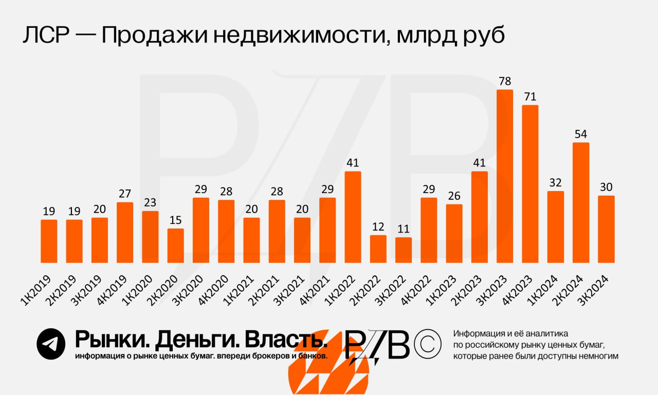 Возможно, ЦБ немного перестарался с уровнем ставки? #государево_дело  Вчера мы с вами увидели двузначное падение реализации у ММК  MAGN .  Сегодня Группа ЛСР  LSRG  отчиталась о сокращении продаж недвижимости на 20.7% к уровню 2023 года.