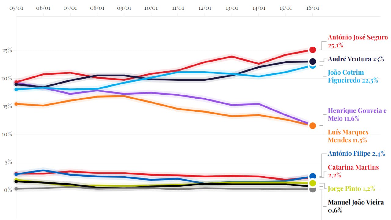 Финальный опрос перед президентскими выборами три лидера За два дня до выборов последняя ежедневная сводка показывает ту же тройку  Антониу Жозе Сегуру 25 1  Андре Вентура 23  Жоао Котрим де Фигейреду 22 3 Разрыв между первым и третьим всего 2 8 пункта в пределах погрешности Адмирал Энрике Гувейя и Мелу и Луиш Маркеш Мендеш откатились на 11 6 и 11 5 соответственно для них шансов не остается Как менялась картина За две недели опроса Сегуру прибавил почти 6 пунктов Вентура и Котрим около 4 пунктов каждый Мендеш потерял 4 пункта а адмирал обвалился на 8 пунктов Второй тур В возможном втором туре по опросам Вентура проигрывает Сегуру с разрывом в 39 пунктов а Котриму с отрывом в 43 пункта Налицо потолок поддержки который Вентура преодолеть пока не в состоянии Дуэль Сегуру против Котрима выглядит почти равнозначной 47 против 44 технически ничья Выборы в воскресенье новости выборы Португалия и мы