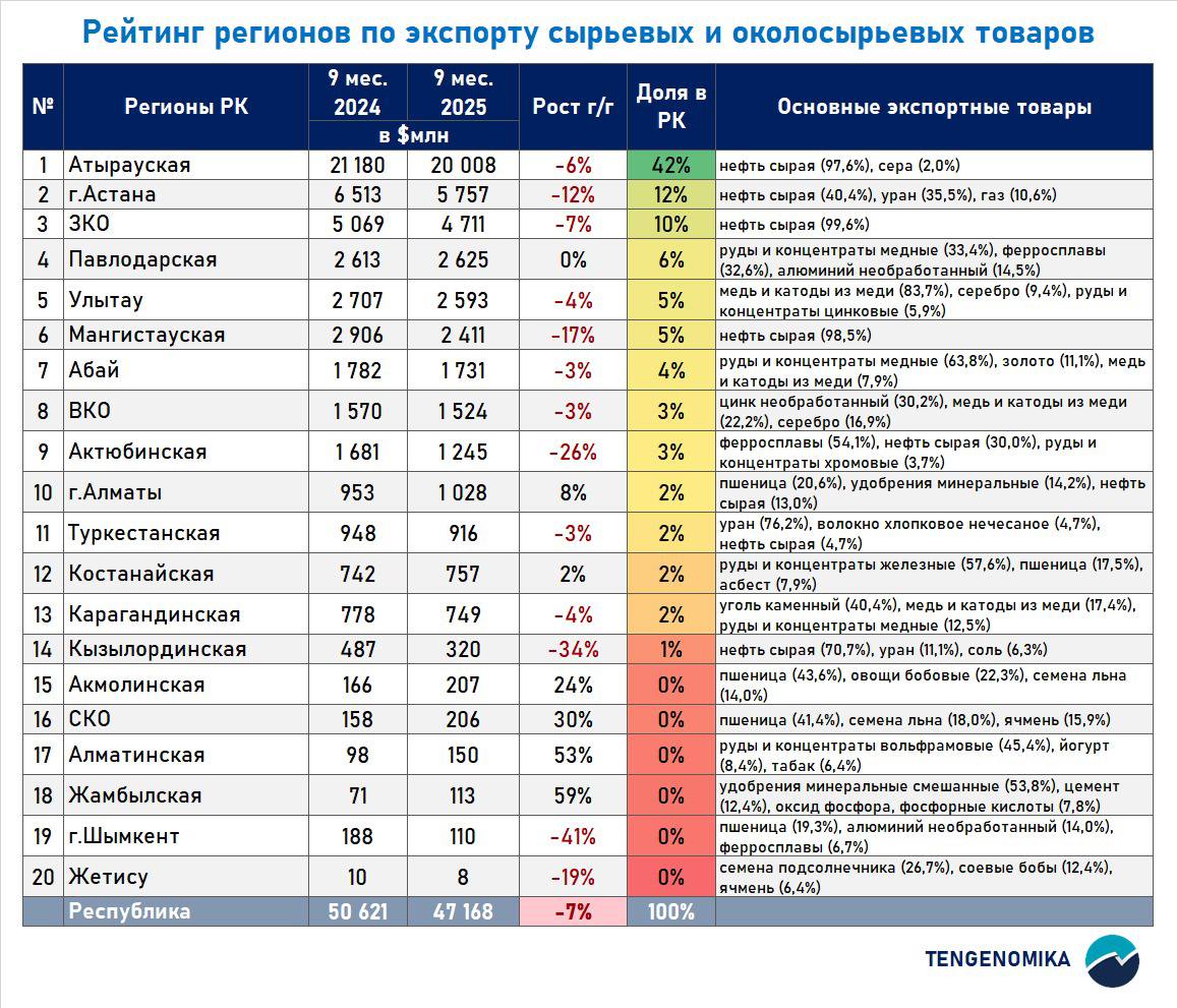 Рейтинг регионов по экспорту сырья За январь сентябрь 2025 года экспорт сырьевых и около сырьевых товаров из Казахстана составил 47 2 млрд сократившись на 7 по сравнению с аналогичным периодом прошлого года На шесть регионов Атырауская Астана ЗКО Павлодарская Улытау и Мангистауская приходится 80 всего объема сырьевого экспорта Атырауская область обеспечивает 42 4 от общего сырьевого экспорта 20 млрд несмотря на снижение на 6 г г Второе и третье места занимают Астана 5 8 млрд 12 и ЗКО 4 7 млрд 7 Город Алматы входит в топ 10 1 млрд 8 а г Астана занимает вторую позицию Высокие позиции двух городов частично объясняются тем что экспорт статистически привязывается к месту регистрации компаний экспортеров а не к фактическому месту отгрузки У 10 из 20 регионов доля в экспорте составляет менее 2 Причем удельный вес 6 регионов составляет менее 0 5 Только 6 регионов продемонстрировали рост экспорта в годовом выражении Наибольший прирост показали Жамбылская и Алматинская область 59 и 53 СКО 30 и Акмолинская область 24 однако их вклад в общем объеме экспорта остается незначительным доля 1 4 на четверых Рейтинг TENGENOMIKA