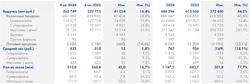 «Лента» опубликовала операционные результаты за четвертый квартал и весь 2024 год.  Результаты 2024 года:  — Розничные доходы поднялись на 45,6%, достигнув ₽880,2 млрд.   — Сравнимые продажи  LFL  повысились на 12,7% благодаря увеличению LFL-среднего чека на 10,6% и LFL-трафика на 1,8%.   — Компания улучшила свое присутствие, открыв  с учетом закрытий  655 магазинов формата "магазин у дома", 3 гипермаркета и 1 супермаркет.   — Онлайн-продажи возросли на 16,7% год к году, составив ₽62,1 млрд.   В начале торгов акции «Ленты» увеличиваются на приблизительно 1%.  Источник данных: «Лента»